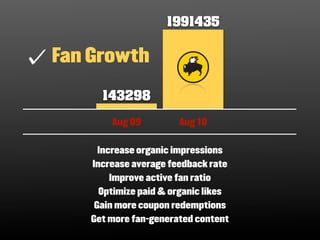 1991435

Fan Growth

      143298

        Aug 09          Aug 10

     Increase organic impressions
    Increase average feedback rate
       Improve active fan ratio
     Optimize paid & organic likes
    Gain more coupon redemptions
    Get more fan-generated content
 
