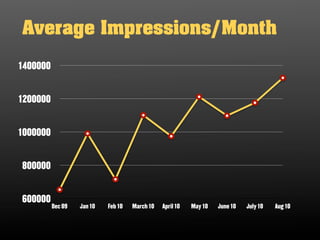 Average Impressions/Month

1400000


1200000


1000000


800000


600000
          Dec 09   Jan 10   Feb 10   March 10   April 10   May 10   June 10   July 10   Aug 10
 