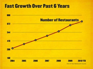 Fast Growth Over Past 6 Years
800

                            Number of Restaurants
672


544


 416


288


160
       2004   2005   2006     2007   2008    2009           2010 YTD
                                            End of Year Restaurant Counts
 