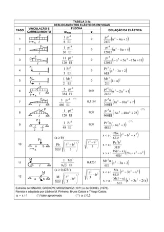 TABELA 3.1a
DESLOCAMENTOS ELÁSTICOS EM VIGAS
FLECHA
CASO
VINCULAÇÃO E
CARREGAMENTO wmax x
EQUAÇÃO DA ELÁSTICA
1
p
x EI
p
8
1 4
 0  34
EI24
p 4
4


2
p
 EI
p
30
1 4

0  45
EI120
p 5
4


3
p
 EI
p
120
11 4

0  11155
EI120
p 45
4


4

P
EI
P
3
1 3

0  23
EI6
P 3
3


5

M
EI
M
2
1 2

0  2
2
1
EI2
M


6

p
x EI
p
384
5 4
 5,0  12
EI24
p 23
4


7
p

(*)4
EI
p
460
3  519,0  7103
EI360
p 24
4


8

p
EI
p
120
1 4
 5,0  
(**)
24
4
254016
EI960
p


9
P

2

2
EI
P
48
1 3
 5,0  
(**)
2
3
34
EI48
P


10
P
a b
x
)ba( 
322
3
b
EI3
Pb







 








 
3
b22

 222
xb
EI6
Pbx
:ax  

EI3
bPa
:ax
22

 22
xax2
EI6
)x(Pa
:ax 

 


11

M
EI
M
39
1 2

423,0  23
EI6
M 2
2


12
M
a b
)423,0a( 
3
2
2
b
3EI3
M



















 2
2
b
3
  222
xb3
EI6
Mx
:ax  

 x2a3x
EI6
)x(M
:ax 22





Extraída de ISNARD; GREKOW; MROZOWICZ (1971) e de SCHIEL (1976).
Revista e adaptada por Libânio M. Pinheiro, Bruna Catoia e Thiago Catoia.
/x (*) Valor aproximado (**) 5,0
 