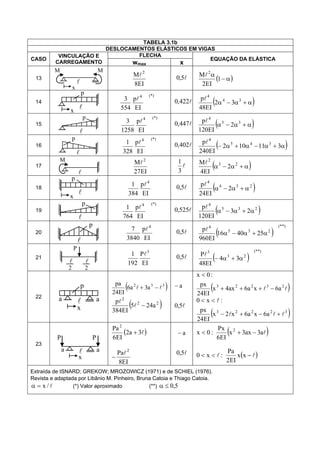 TABELA 3.1b
DESLOCAMENTOS ELÁSTICOS EM VIGAS
FLECHA
CASO
VINCULAÇÃO E
CARREGAMENTO wmax x
EQUAÇÃO DA ELÁSTICA
13

M M
x
EI8
M 2
 5,0  

1
EI2
M 2

14

p
x
(*)4
EI
p
554
3  422,0   34
4
32
EI48
p
15
p

(*)4
EI
p
1258
3  447,0   35
4
2
EI120
p
16
p

(*)4
EI
p
328
1  402,0   311102
EI240
p 345
4

17

M
EI27
M 2


3
1
  23
2
2
EI4
M
18

p
x EI
p
384
1 4
 5,0  234
4
2
EI24
p


19
p

(*)4
EI
p
764
1  525,0  235
4
23
EI120
p


20

p
EI
p
3840
7 4
 5,0  
(**)
235
4
254016
EI960
p


21
P

2 2
 EI
P
192
1 3
 5,0  
(**)
23
3
34
EI48
P


22
p
a a
x
 332
a3a6
EI24
pa
 
 22
2
a245
EI384
p


a
5,0
  23223
a6xa6ax4x
EI24
px
:0x


 32223
a6xa6x2x
EI24
px
:x0




23
a a
PP
x
 3a2
EI6
Pa2

EI8
Pa 2


a
5,0
 a3ax3x
EI6
Px
:0x 2

   xx
EI2
Pa
:x0
Extraída de ISNARD; GREKOW; MROZOWICZ (1971) e de SCHIEL (1976).
Revista e adaptada por Libânio M. Pinheiro, Bruna Catoia e Thiago Catoia.
/x (*) Valor aproximado (**) 5,0
 