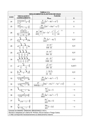 TABELA 3.1c
DESLOCAMENTOS ELÁSTICOS EM VIGAS
FLECHA
CASO
VINCULAÇÃO E
CARREGAMENTO wmax x
24
p
x
a b  434
bb43
EI24
p
  0
25
p
a b
 323
aa1020
EI120
pa
  0
26
p
a b
c/2 c/2 (*)32
2
64
c
4
c
a2a2
ab
EI6
pc



















a
27
P
a b
P
a
x
 22
a43
EI24
Pa
 5,0
28
P P

3

3

3 EI
P
648
23 3
 5,0
29
P P
4

4 4
P
4
   EI
P
384
19 3
 5,0
30
P P
55 5
P
5
P
5
     EI
P
1000
63 3
 5,0
31
P
22
 
EI
P
240
5 3
 447,0
32
P P
ba a
x EI
bPa
24
1 2
5,0
33
p
a 
x
 323
a4a3
EI24
pa
  a
34
p
a 
x  
 12a7a15a20
aEI360
p 3224





a
35
P
a 
x
 a
EI3
Pa2
a
36
p
a 
 323
a6a6
EI48
pa
  a
37
P
a 
 3a4
EI6
Pa2
 a
38
a
M

x
 a2
EI4
Ma
 a
Extraída de ISNARD; GREKOW; MROZOWICZ (1971).
Revista e adaptada por Libânio M. Pinheiro, Bruna Catoia e Thiago Catoia.
(*) Não corresponde necessariamente ao deslocamento máximo
 