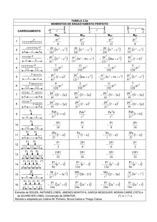 TABELA 3.2a
MOMENTOS DE ENGASTAMENTO PERFEITO
A B C D

FE
CARREGAMENTO
MBA MCD MDC MEF
1
p
8
p 2


12
p 2

12
p 2


8
p 2

2
p
a c a  22
c3
16
pc
 

 22
c3
24
pc


 22
c3
24
pc
 

 22
c3
16
pc


3
p
c b  22
2
2
c2
8
pc
 

 22
2
2
cbc4b6
12
pc


 2
2
2
cbc4
12
pc


 2
2
2
b
8
pc


4
/2
p
/2
2
p
128
7
 2
p
192
11
 2
p
192
5
 2
p
128
9

5
p
ca  2
2
2
a
8
pc
 

 2
2
2
cac4
12
pc


 22
2
2
cac4a6
12
pc


 22
2
2
c2
8
pc


6
p
/2 /2
2
p
128
9
 2
p
192
5
 2
p
192
11
 2
p
128
7

7
aa
p
 a23
4
pa2
 

 a23
6
pa2


 a23
6
pa2
 

 a23
4
pa2


8
aa
p
p  a23
4
pa2
 

 2
2
2
a
2
pa


 2
2
2
a
2
pa
 

 a23
4
pa2


9
a
P
b
 a
2
Pab
2
 
 2
2
Pab
 2
2
bPa

  b
2
Pab
2


10
P
/2 /2 16
P3 

8
P
8
P

16
P3 
11
aa
P P
 a
2
Pa3
 

 a
Pa


 a
Pa
 

 a
2
Pa3


12
P P
/3 /3 /3 3
P

9
P2 
9
P2 

3
P
13
P P
/4
P
/4 /4 /4 32
P15 

16
P5 
16
P5 

32
P15 
14
P P
a
P P (*)
a a a a
 1n
n8
P 2


 1n
n12
P 2


 1n
n12
P 2


 1n
n8
P 2


15
a b
M
 22
2
a3
2
M
 

 

2b3
Mb
2
  a32
Ma
2
 

 22
2
b3
2
M



16
P P
a/2
P P (*)
a a a a/2
 1n2
n16
P 2


 1n2
n24
P 2


 1n2
n24
P 2


 1n2
n16
P 2


Extraída de SOUZA; ANTUNES (1983), JIMENES MONTOYA; GARCIA MESEGUER; MORAN CABRE (1973) e
de SCHREYER (1965). Convenção de GRINTER. (*) a/n 
Revista e adaptada por Libânio M. Pinheiro, Bruna Catoia e Thiago Catoia.
 