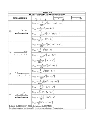 TABELA 3.2d
MOMENTOS DE ENGASTAMENTO PERFEITO
CARREGAMENTO
A B C D

FE

 222
2BA c12c4540c
120
p
M  

 22
2CD c4c5c
20
p
M  

 222
2DC c6c1510c
30
p
M  

37
p
a c
 222
2EF c35c
30
p
M  

 222
2BA c3c1520c
120
p
M  

 22
2CD c3c5c
60
p
M  

 22
2DC c3a10c
60
p
M  

38
p
a c
 222
2EF c310c
120
p
M  

 222
2BA c310c
120
p
M  

 22
2CD c3b10c
60
p
M  

 22
2DC c3c5c
60
p
M  

39
p
c b
 22
2EF c3c1520
120
p
M  

 323
BA aa2
8
p
M  

 323
CD aa2
12
p
M  

 323
DC aa2
12
p
M  

40
p
a c a
 323
EF aa2
8
p
M  

Extraída de SCHREYER (1965). Convenção de GRINTER.
Revista e adaptada por Libânio M. Pinheiro, Bruna Catoia e Thiago Catoia.
 