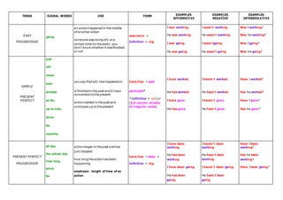 Table of english tenses zoogii