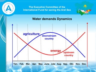 The Executive Committee of the
International Fund for saving the Aral Sea
Yan. Feb. Mar. Apr. May June Jule Aug. Sep. Okt. Nov. Dec.
energy
agriculture
downstream
country
upstream
country
Water demands Dynamics
 