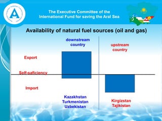 The Executive Committee of the
International Fund for saving the Aral Sea
downstream
country upstream
country
Kazakhstan
Turkmenistan
Uzbekistan
Kirgizstan
Tajikistan
Availability of natural fuel sources (oil and gas)
Self-saficiency
Export
Import
 