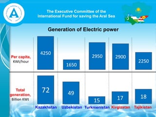 The Executive Committee of the
International Fund for saving the Aral Sea
Turkmenistan Kirgizstan
Generation of Electric power
Total
generation,
Billion KWt
Per capita,
KWt/hour
Kazakhstan Uzbekistan Tajikistan
4250
72
15
49
17 18
1650
2950 2900
2250
 