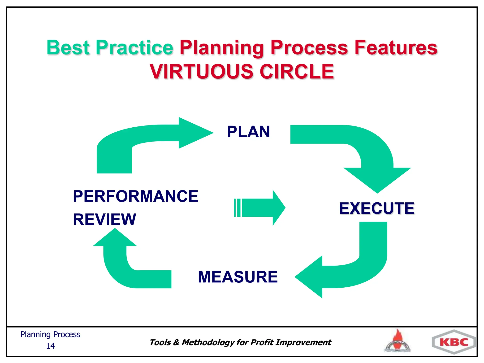 Tools & Methodology for Profit Improvement
Planning Process
14
Best Practice Planning Process Features
VIRTUOUS CIRCLE
EXECUTE
PLAN
MEASURE
PERFORMANCE
REVIEW
 