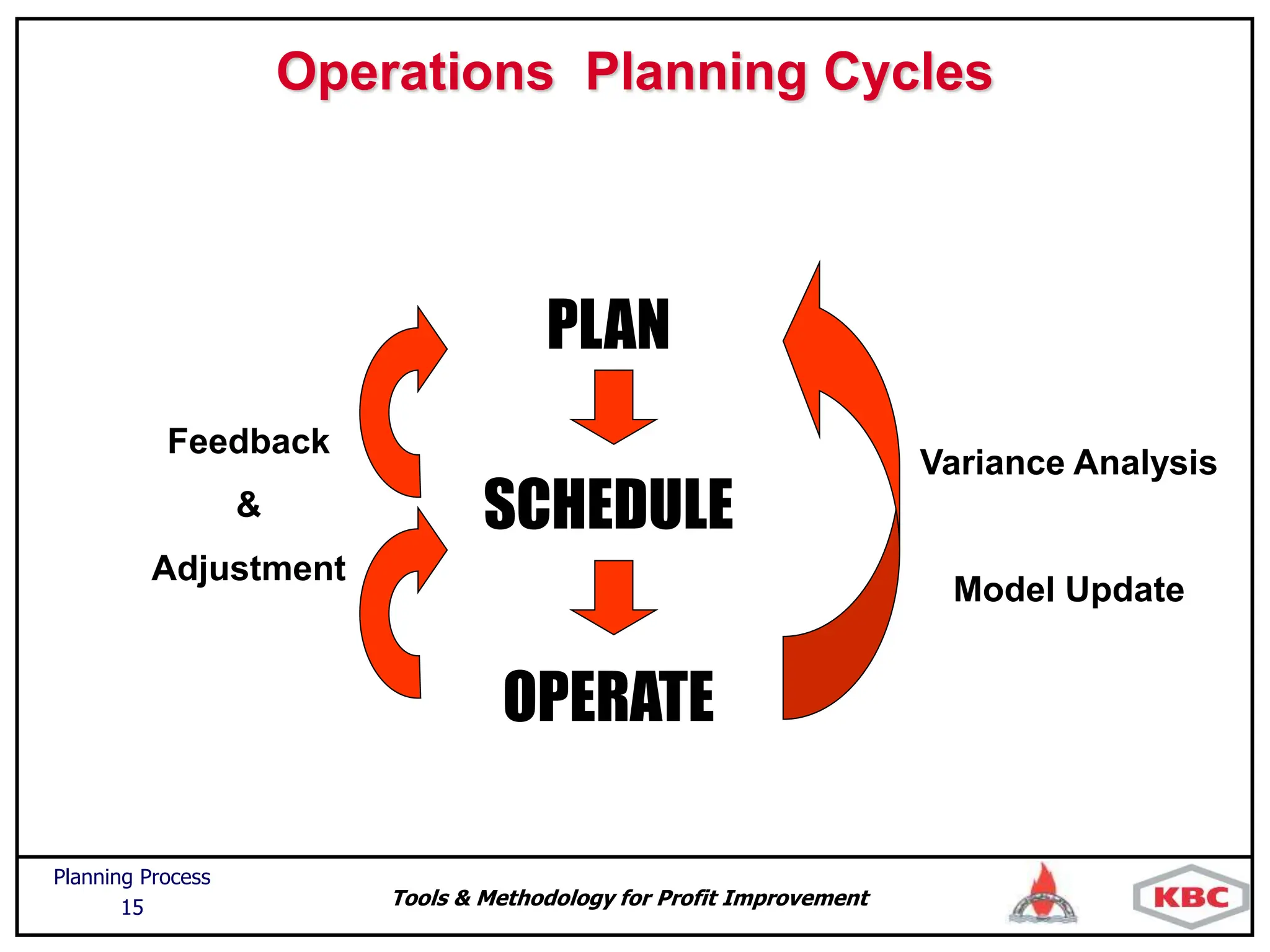 Tools & Methodology for Profit Improvement
Planning Process
15
Operations Planning Cycles
PLAN
SCHEDULE
OPERATE
Variance Analysis
Model Update
Feedback
&
Adjustment
 