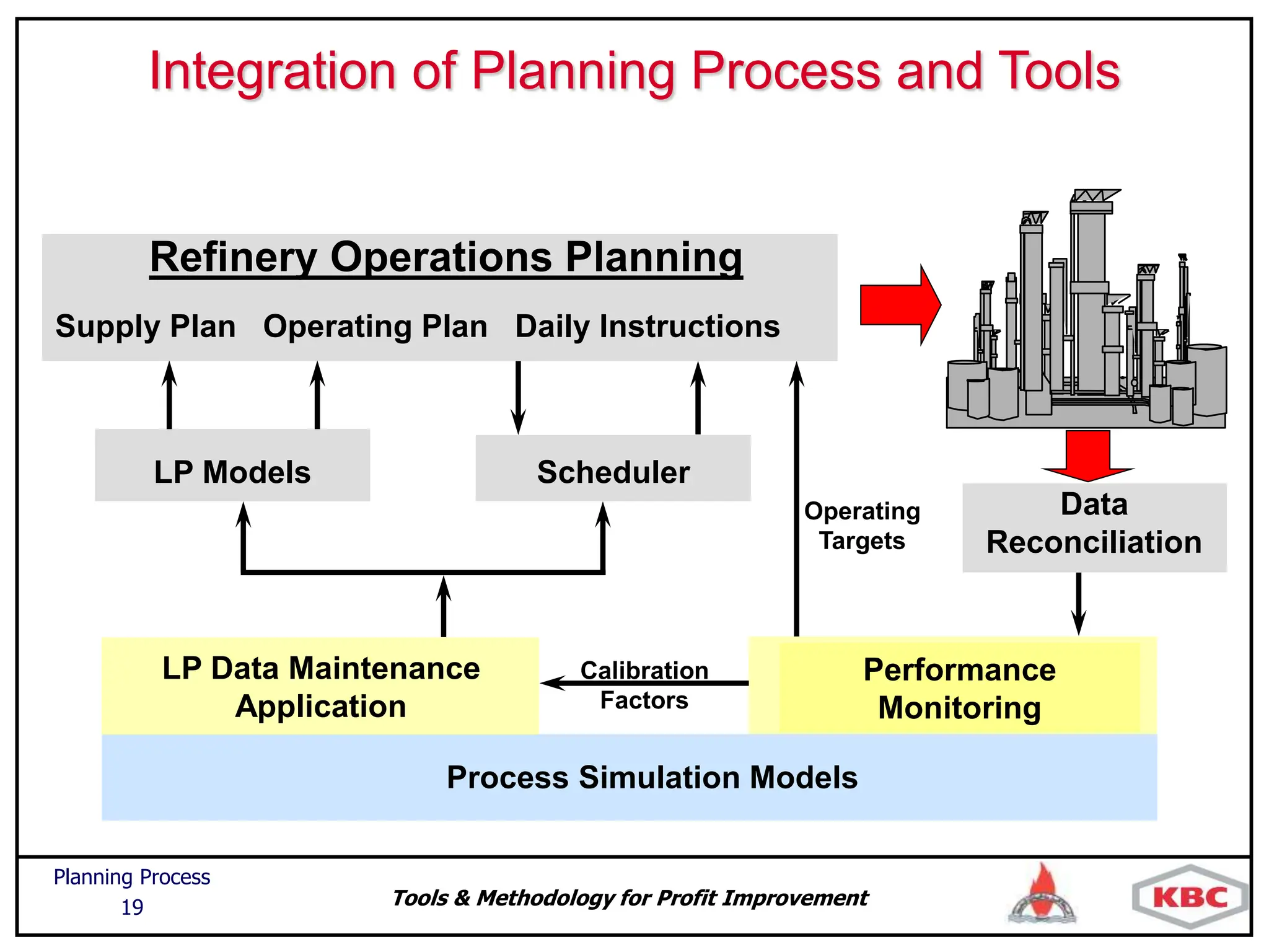 Tools & Methodology for Profit Improvement
Planning Process
19
LP Models Scheduler
Refinery Operations Planning
Supply Plan Operating Plan Daily Instructions
Process Simulation Models
LP Data Maintenance
Application
Calibration
Factors
Performance
Monitoring
Data
Reconciliation
Operating
Targets
Integration of Planning Process and Tools
 