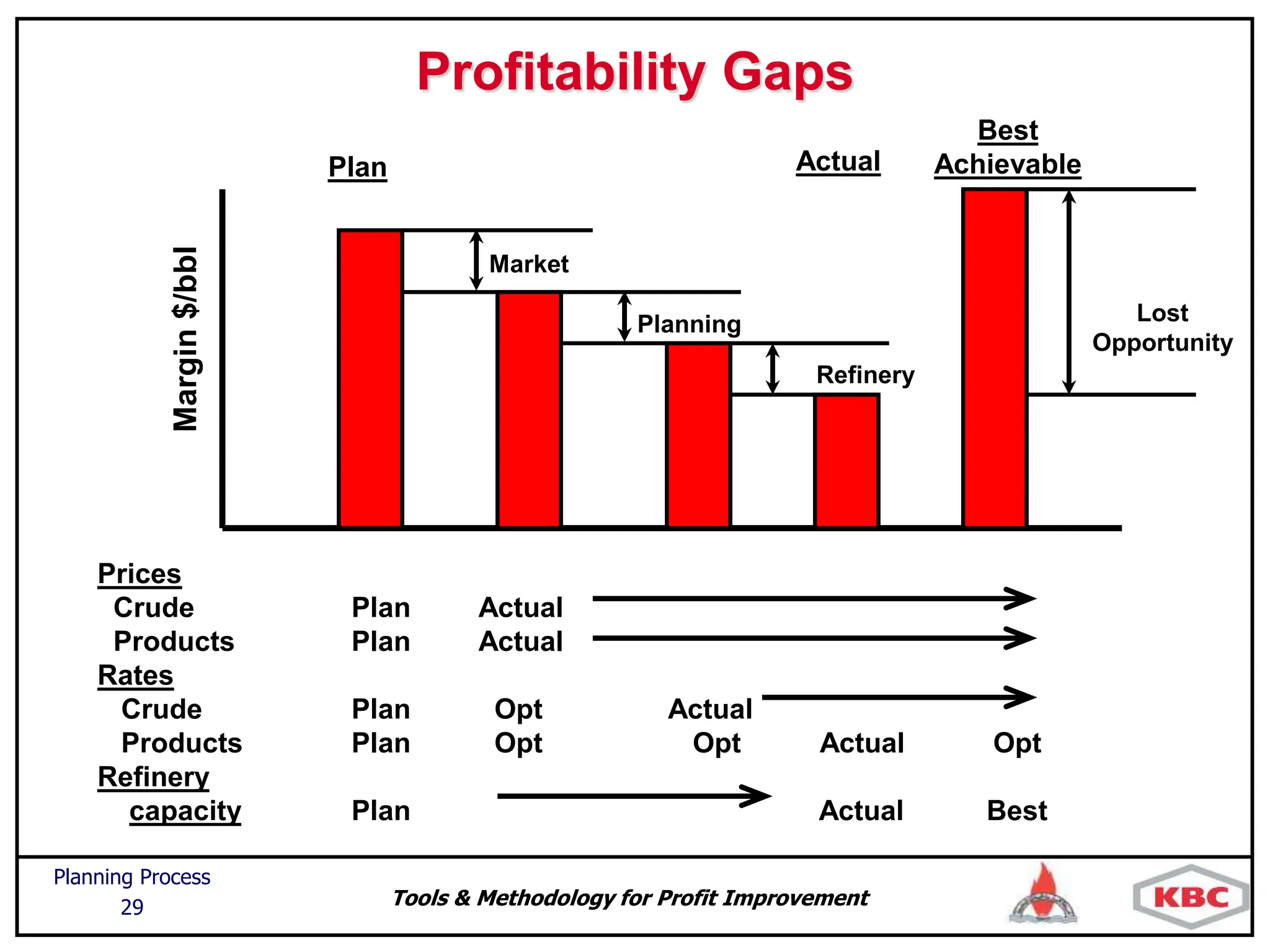 Tools & Methodology for Profit Improvement
Planning Process
29
Profitability Gaps
Prices
Crude Plan Actual
Products Plan Actual
Rates
Crude Plan Opt Actual
Products Plan Opt Opt Actual Opt
Refinery
capacity Plan Actual Best
Lost
Opportunity
Margin
$/bbl
Plan Actual
Best
Achievable
Market
Planning
Refinery
 