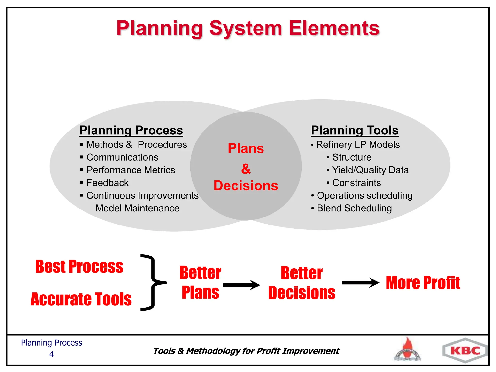 Tools & Methodology for Profit Improvement
Planning Process
4
Planning Process
 Methods & Procedures
 Communications
 Performance Metrics
 Feedback
 Continuous Improvements
Model Maintenance
Planning Tools
• Refinery LP Models
• Structure
• Yield/Quality Data
• Constraints
• Operations scheduling
• Blend Scheduling
Plans
&
Decisions
Accurate Tools
Best Process Better
Plans
Better
Decisions
More Profit
Planning System Elements
 