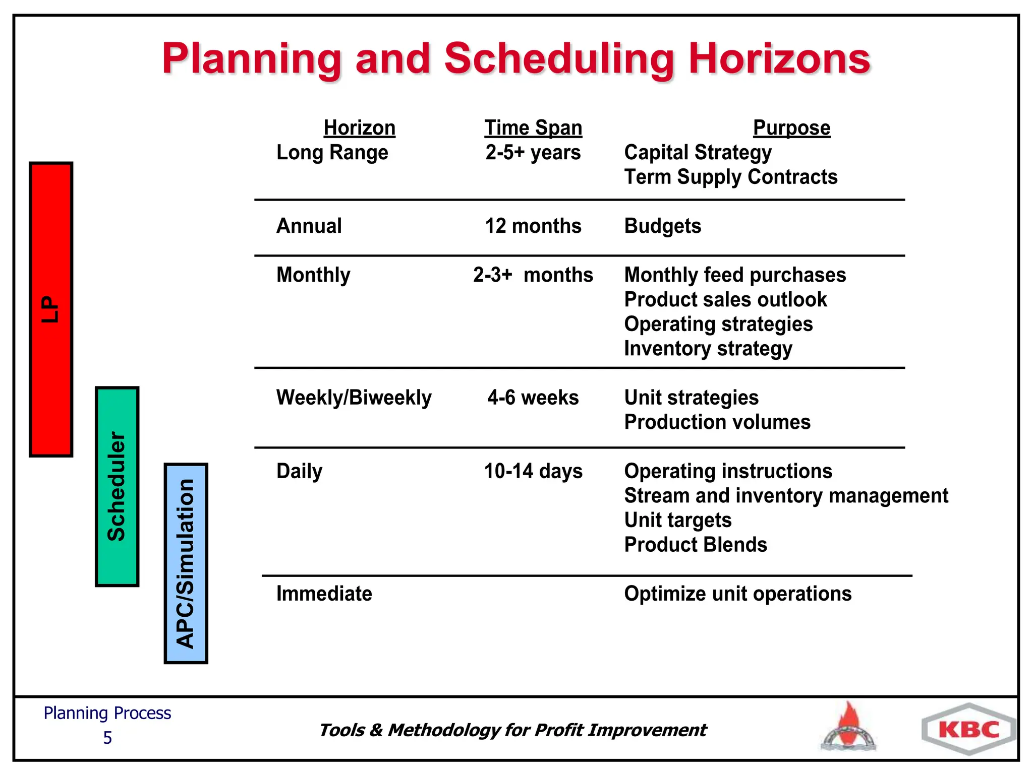 Tools & Methodology for Profit Improvement
Planning Process
5
Planning and Scheduling Horizons
Horizon Time Span Purpose
Long Range 2-5+ years Capital Strategy
Term Supply Contracts
Annual 12 months Budgets
Monthly 2-3+ months Monthly feed purchases
Product sales outlook
Operating strategies
Inventory strategy
Weekly/Biweekly 4-6 weeks Unit strategies
Production volumes
Daily 10-14 days Operating instructions
Stream and inventory management
Unit targets
Product Blends
Immediate Optimize unit operations
LP
Scheduler
APC/Simulation
 