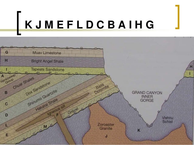 Geology worksheets dating relative Fossils And