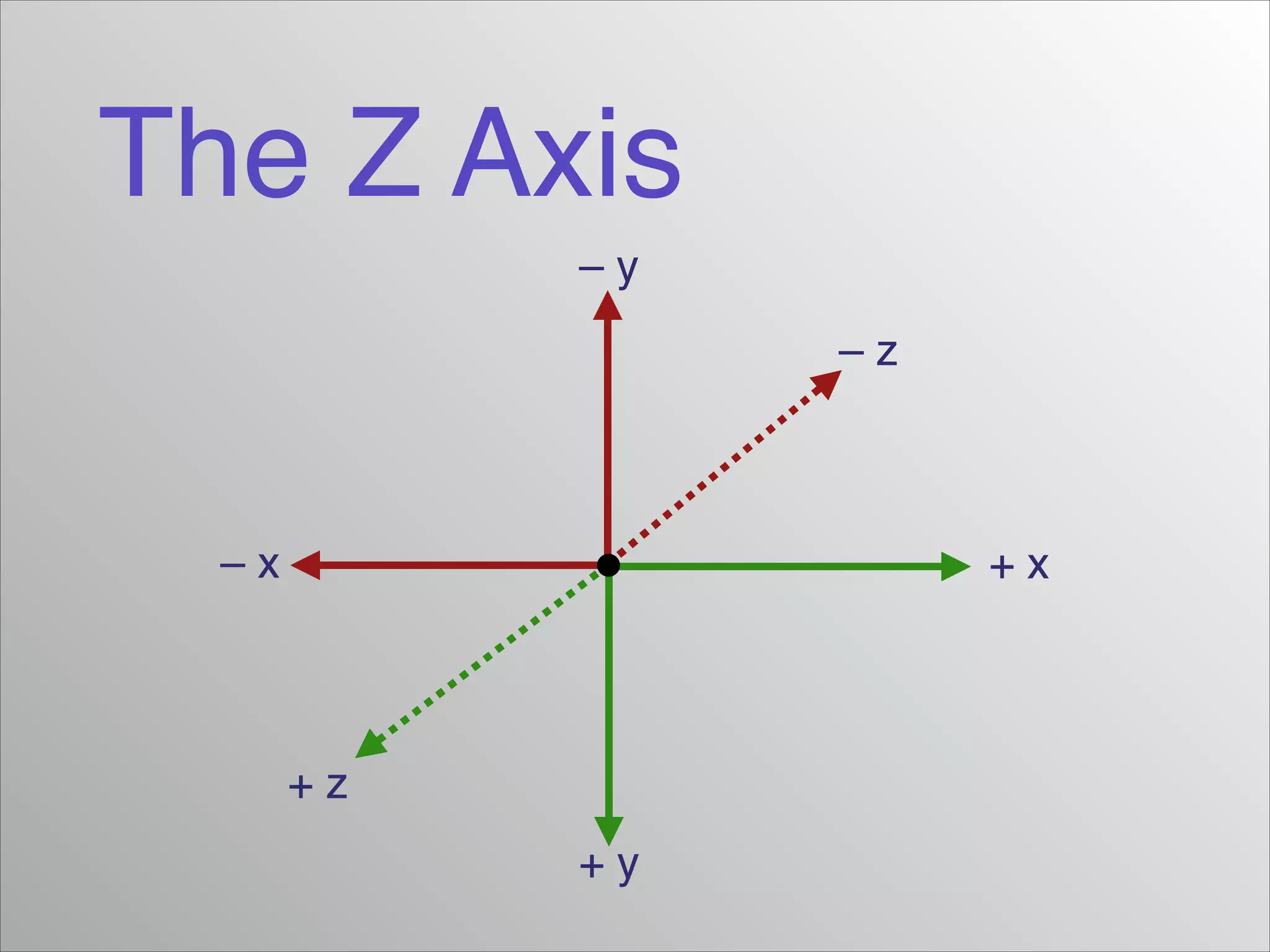 The Z Axis
+ x– x
+ y
– y
+ z
– z
 