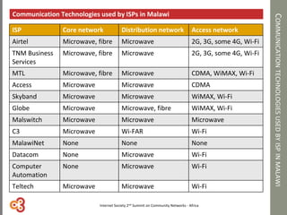COMMUNICATIONTECHNOLOGIESUSEDBYISPINMALAWI
Communication Technologies used by ISPs in Malawi
ISP Core network Distribution network Access network
Airtel Microwave, fibre Microwave 2G, 3G, some 4G, Wi-Fi
TNM Business
Services
Microwave, fibre Microwave 2G, 3G, some 4G, Wi-Fi
MTL Microwave, fibre Microwave CDMA, WiMAX, Wi-Fi
Access Microwave Microwave CDMA
Skyband Microwave Microwave WiMAX, Wi-Fi
Globe Microwave Microwave, fibre WiMAX, Wi-Fi
Malswitch Microwave Microwave Microwave
C3 Microwave Wi-FAR Wi-Fi
MalawiNet None None None
Datacom None Microwave Wi-Fi
Computer
Automation
None Microwave Wi-Fi
Teltech Microwave Microwave Wi-Fi
Internet Society 2nd Summit on Community Networks - Africa
 