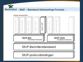 - StUF – Standaard Uitwisselings Formaat -
 