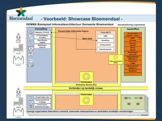 - Voorbeeld: Showcase Bloemendaal -
 