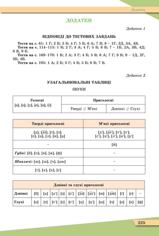 225
Додатки
ÄÎÄÀÒÊÈ
Додаток
В ПОВ О С ОВ АВ АНЬ
ести на с. 61: 1 Г 2 Б 3 Б 4 Г 5 Б 6 А 7 В 8 – 1Г, 2Д, 3А, 4В.
ести на с. 114–115: 1 В 2 Г 3 А 4 Г 5 Б 6 В 7 – 1Б, 2А, 3В, 4Д
8 В, 9 Б.
ести на с. 169–170: 1 В 2 А 3 Г 4 Б 5 В 6 А 7 Г 8 Б 9 – 1Д, 2Г,
3Б, 4В.
ести на с. 195: 1 А 2 Б 3 Г 4 Б 5 Б 6 В 7 В.
Додаток
У А А ЬН ВА ЬН А
ЗВУКИ
олосні
а , о , у , е , и , і
Приголосні
Тверді // Ì’які Дзвінкі // Глухі
верді риголосні М які риголосні
д , дз , т , з ,
с , ц , л , н , р
д , дз , т , з ,
с , ц , л , н , р
– й
у ні б , п , в , м , ô –
і ж , ш , ч , дж –
, к , х , г –
звінкі та глухі риголосні
звінкі б д д з з дз дз ж дж г –
лухі п т т с с ц ц ш ч к х ô
 