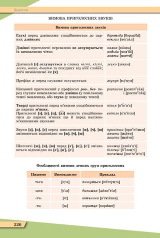 226
Додатки
ВИÌОВА ПРИГОЛОСНИХ ЗВУК В
Ви ова риголосних звуків
лухі перед дзвінкими уподібнюються до пар-
них дзвінких
áîðîòüáà бороä бà
âîêзал во зàл
звінкі приголосні переважно не оглушу ться
їх вимовляємо чітко
каçка кàзка
õîäüáà хоä бà
ìîãòè могòè
Дзвінкий г оглушу ться в словах нігті кігті,
ëåгкî, âîгко äüîгтþ та похідних від них словах
його вимовляємо як х
ëåãко лåхко
Преôікс ç- перед глухими оглушується çñóíóâ с óнув
Кінцевий приголосний у преôіксах р е пе-
ред глухим вимовляємо або дзвінко (у повільному
темпі мовлення), або глухо (у швидкому темпі)
ðîçïèñàâ розпие
сàв
і роспие
сàв
верді приголосні перед м’якими уподібнюються
до парних яких.
Приголосні з с дз можуть уподібнюва-
тися до парних м’яких е й перед напівпо-
м’якшеними звуками
іñíÿ п’ѕс н а
ñвітло с в’ітло
Звуки з с перед шиплячими ж ч ш
змінюються відповідно на ж ч ш
риніñ и прие
н іш:и
çæàòè æ:àти
ç ити ш èти
иплячі ж ч ш перед з с зміню-
ються відповідно на з с
книæці кнèз ц і
біло ці б’ѕло :і
осмі ці пос м’іс ц і
Особливості ви ови деяких гру риголосних
Пише о Ви овля о Приклад
-ться ц :а и уòüñÿ пèшу :а
-шся с :а äèâè сÿ дèâèе
с :а
-тч- ч: віт изна в’іч èзна
-тц- ц: корит å корè е
 