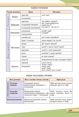 229
Додатки
ЛЕНИ РЕ ЕНН
лени речення Види Питання
Головні
Підмет
простий хто о
складений
Присудок
простий о робить підмет
о з ним робиться
який він є
хто він є о він є
складений іменний
складений дієслівний
Другорядні
Означення
узгоджене який чий
котрий
неузгоджене
Обставина
способу дії як яким способом
міри і ступеня якою мірою чи часто
місця де куди звідки
часу коли з якого часу доки
причини чому з якої причини
мети наві о з якою метою
умови за якої умови
допусту незважаючи на о усупереч чому
Додаток
прямий кого чого
кому чому
кого о
ким чим
на/у кому на/у чому
непрямий
ВИДИ СКЛАДНИХ РЕ ЕН
Вид речення Вид і засоби зв язку частин Приклади
Солучникове
Складно
сурядне
Сурядний зв’язок
(сполучники сурядності
інтонація)
Ðадіє весняне сонце і ви ні
цвітуть рясно в саду.
Складно
ідрядне
Підрядний зв’язок
(сполучники підрядності або
сполучні слова інтонація)
Ðадіє весняне сонце
ви ні цвітуть рясно в
саду
езс олучникове Безсполучниковий зв’язок
(інтонація)
Ðадіє весняне сонце ви ні
цвітуть рясно в саду
 
