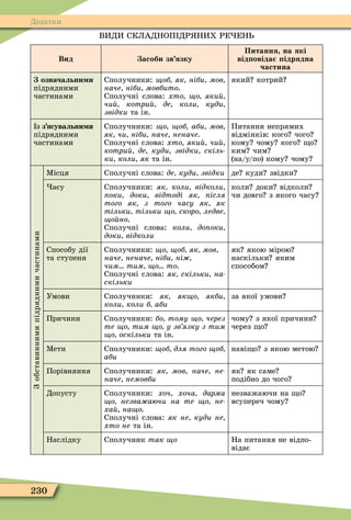 230
Додатки
ВИДИ СКЛАДНОП ДР НИХ РЕ ЕН
Вид асоби зв язку
Питання на які
від овіда ідрядна
частина
означальни и
підрядними
частинами
Сполучники: об як ніби мов
наче ніби мовбито.
Сполучні слова: хто о яки
чи котри де коли куди
звідки та ін.
який котрий
з зясувальни и
підрядними
частинами
Сполучники: о об аби мов
як чи ніби наче неначе
Сполучні слова: хто яки чи
котри де куди звідки скіль
ки коли як та ін.
Питання непрямих
відмінків: кого чого
кому чому кого о
ким чим
(на/у/по) кому чому
Зобставиннимипідряднимичастинами
Ìісця Сполучні слова: де куди звідки де куди звідки
асу Сполучники: як коли відколи
оки доки відтоді як ісля
того як з того часу як як
тільки тільки о скоро ледве
о но.
Сполучні слова: коли до оки
доки відколи
коли доки відколи
чи довго з якого часу
Способу дії
та ступеня
Сполучники: о об як мов
наче неначе ніби ні
чим тим о то.
Сполучні слова: як скільки на
скільки
як якою мірою
наскільки яким
способом
Умови Сполучники: як як о якби
коли коли б аби
за якої умови
Причини Сполучники: бо тому о через
те о тим о у зв язку з тим
о оскільки та ін.
чому з якої причини
через о
Ìети Сполучники: об для того об
àáè
наві о з якою метою
Порівняння Сполучники: як мов наче не
наче немовби
як як саме
подібно до чого
Допусту Сполучники: хоч хоча дарма
о незва аючи на те о не
ха на о
Сполучні слова: як не куди не
õòî íå та ін.
незважаючи на о
всупереч чому
Наслідку Сполучник так о На питання не відпо-
відає
 