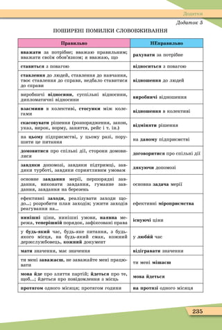 235
Додатки
Додаток
ПО ИРЕН ПОÌИЛКИ СЛОВОВ ИВАНН
Правильно Н равильно
вважати за потрібне вважаю правильним
вважати своїм обов’язком я вважаю, о
рахувати за потрібне
ставиться з повагою відноситься з повагою
ставлення до людей, ставлення до навчання,
твоє ставлення до справи, недбало ставитися
до справи
відношення до людей
виробничі відносини, суспільні відносини,
дипломатичні відносини
виробничі відношення
вза ини в колективі, стосунки між коле-
гами
відношення в колективі
скасовувати рішення (розпорядження, закон,
указ, вирок, норму, заняття, рейс і т. ін.)
від іняти рішення
на ьо у підприємстві, у цьому разі, пору-
шити це питання
на дано у підприємстві
до овитися про спільні дії, сторони домови-
лися
договоритися про спільні дії
завдяки допомозі, завдяки підтримці, зав-
дяки турботі, завдяки сприятливим умовам
дяку чи допомозі
основне завдання мерії, першорядні зав-
дання, виконати завдання, гуманне зав-
дання, завдання на березень
основна задача мерії
еôективні заходи, реалізувати заходи о-
до розробити план заходів ужити заходів
реагування на
еôективні іро ри ства
нинішні ціни, нинішні умови, наявна ме-
режа, те ерішні порядок, заôіксовані права
існу чі ціни
у будь яки час, будь-яке питання, з будь-
якого місця, на будь-який смак, кожний
держслужбовець, кожни документ
у л бè час
ати значення, має значення відігравати значення
ти мені заважа ш, не заважайте мені працю-
вати
ти мені іша ш
ова де про злиття партій деться про те,
об... йдеться про повідомлення з місць
ова деться
ротяго одного місяця протягом години на ротязі одного місяця
 
