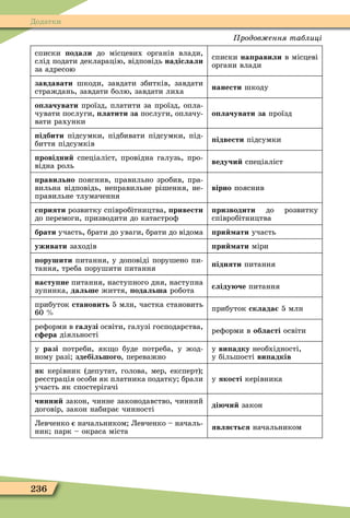 236
Додатки
списки одали до місцевих органів влади,
слід подати декларацію, відповідь надіслали
за адресою
списки на равили в місцеві
органи влади
завдавати шкоди, завдати збитків, завдати
страждань, завдати болю, завдати лиха
нанести шкоду
о лачувати проїзд, платити за проїзд, опла-
чувати послуги, латити за послуги, оплачу-
вати рахунки
о лачувати за проїзд
ідбити підсумки, підбивати підсумки, під-
биття підсумків
ідвести підсумки
ровідни спеціаліст, провідна галузь, про-
відна роль
ведучи спеціаліст
равильно пояснив, правильно зробив, пра-
вильна відповідь, неправильне рішення, не-
правильне тлумачення
вірно пояснив
с рияти розвитку співробітництва, ривести
до перемоги, призводити до катастроô
ризводити до розвитку
співробітництва
брати участь, брати до уваги, брати до відома ри ати участь
уживати заходів ри ати міри
орушити питання, у доповіді порушено пи-
тання, треба порушити питання
ідняти питання
насту не питання, наступного дня, наступна
зупинка, дальше життя, одальша робота
сліду че питання
прибуток становить 5 млн, частка становить
60
прибуток склада 5 млн
реôорми в галузі освіти, галузі господарства,
с ера діяльності
реôорми в області освіти
у разі потреби, як о буде потреба, у жод-
ному разі здебільшого, переважно
у ви адку необхідності,
у більшості ви адків
як керівник (депутат, голова, мер, експерт)
реєстрація особи як платника податку брали
участь як спостерігачі
у якості керівника
чинни закон, чинне законодавство, чинний
договір, закон набирає чинності
ді чи закон
Левченко начальником Левченко – началь-
ник парк – окраса міста
явля ться начальником
родов ення таблиці
 