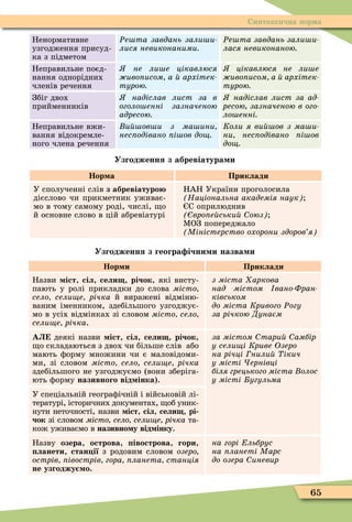 65
Синтаксична норма
Ненормативне
узгодження присуд-
ка з підметом
Ðе та завдань зали и
лися невиконаними
Ðе та завдань зали и
лася невиконаною
Неправильне поєд-
нання однорідних
членів речення
не ли е цікавлюся
иво исом а архітек
турою
цікавлюся не ли е
иво исом а архітек
турою
Збіг двох
прийменників
надіслав лист за в
оголо енні зазначеною
адресою
надіслав лист за ад
ресою зазначеною в ого
ло енні
Неправильне вжи-
вання відокремле-
ного члена речення
и ов и з ма ини
нес одівано і ов до
Коли я ви ов з ма и
ни нес одівано і ов
до
Узгодження з абревіатура и
Нор а Приклади
У сполученні слів з абревіатуро
дієслово чи прикметник уживає-
мо в тому самому роді, числі, о
й основне слово в цій абревіатурі
НАН України проголосила
Національна академія наук
С оприлюднив
вро е ськи оюз
ÌОЗ попереджало
Міністерство охорони здоров я
Узгодження з геогра ічни и назва и
Нор и Приклади
Назви іст, сіл, сели , річок, які висту-
пають у ролі прикладки до слова місто
село сели е річка й виражені відміню-
ваним іменником, здебільшого узгоджує-
мо в усіх відмінках зі словом місто село
сели е річка.
з міста аркова
над містом вано Фран
ківськом
до міста Кривого Ðогу
за річкою Дунаєм
А деякі назви іст, сіл, сели , річок,
о складаються з двох чи більше слів або
мають ôорму множини чи є маловідоми-
ми, зі словом місто село сели е річка
здебільшого не узгоджуємо (вони зберіга-
ють ôорму називного від інка).
за містом тари амбір
у сели і Криве Озеро
на річці нили ікич
у місті ернівці
біля грецького міста олос
у місті угульма
У спеціальній геограôічній і військовій лі-
тературі, історичних документах, об уник-
нути неточності, назви іст, сіл, сели , рі
чок зі словом місто село сели е річка та-
кож уживаємо в називно у від інку.
Назву озера, острова, івострова, гори,
ланети, стан ії з родовим словом озеро
острів івострів гора ланета станція
не узгоджу о.
на горі льбрус
на ланеті Марс
до озера иневир
 
