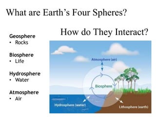How do They Interact?
What are Earth’s Four Spheres?
Geosphere
• Rocks
Biosphere
• Life
Hydrosphere
• Water
Atmosphere
• Air
 