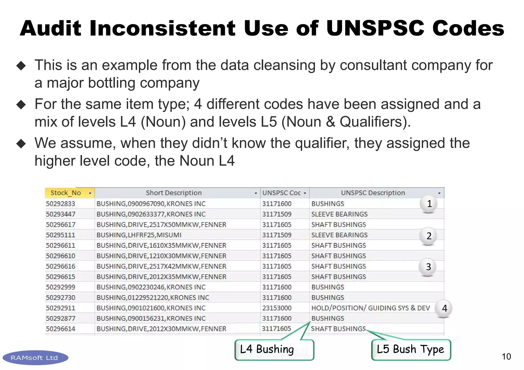 Using UNSPSC codes in the MRO Inventory System | PDF