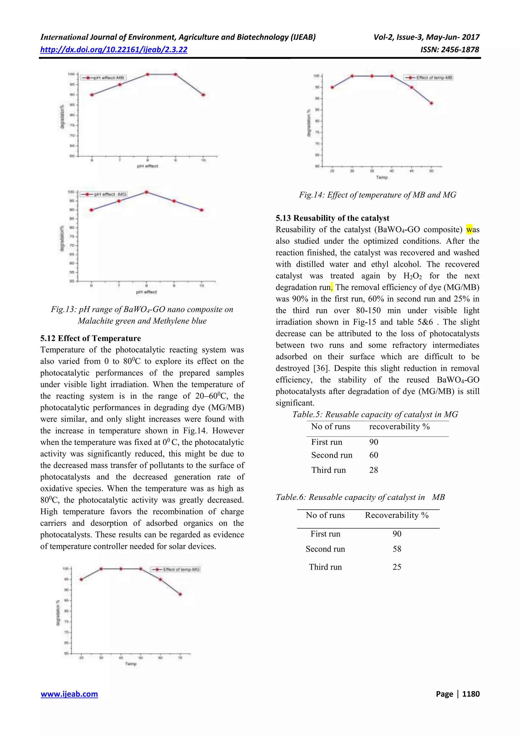 Visible Light Photocatalytic Degradation of Methylene Blue and ...
