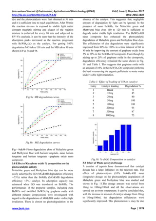 Visible Light Photocatalytic Degradation of Methylene Blue and ...