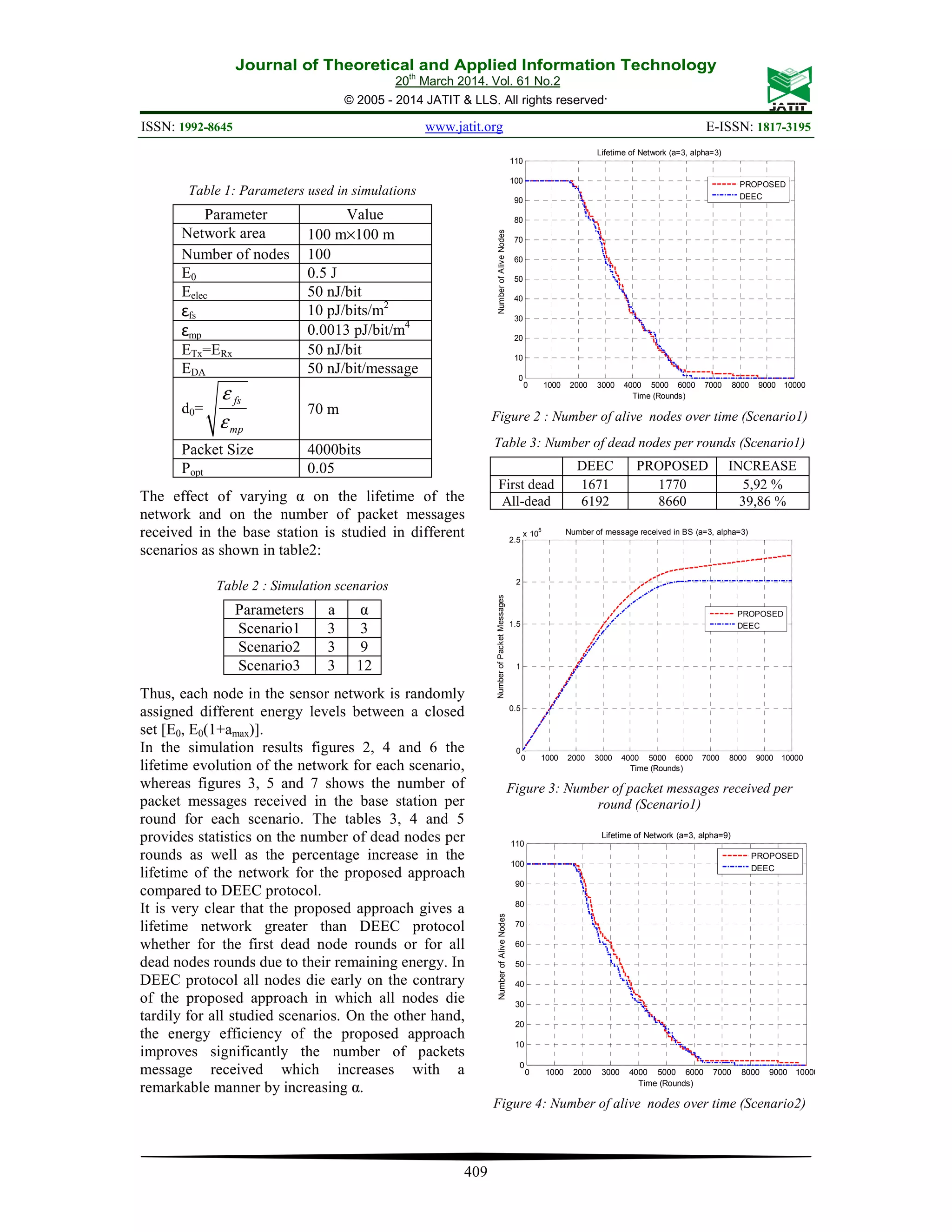 Journal of Theoretical and Applied Information Technology 20th March 2014. Vol. 61 No.2 © 2005 - 2014 JATIT & LLS. All rights reserved. ISSN: 1992-8645 www.jatit.org E-ISSN: 1817-3195 409 Table 1: Parameters used in simulations Parameter Value Network area 100 m×100 m Number of nodes 100 E0 0.5 J Eelec 50 nJ/bit εfs 10 pJ/bits/m2 εmp 0.0013 pJ/bit/m4 ETx=ERx 50 nJ/bit EDA 50 nJ/bit/message d0= fs mp ε ε 70 m Packet Size 4000bits Popt 0.05 The effect of varying α on the lifetime of the network and on the number of packet messages received in the base station is studied in different scenarios as shown in table2: Table 2 : Simulation scenarios Parameters a α Scenario1 3 3 Scenario2 3 9 Scenario3 3 12 Thus, each node in the sensor network is randomly assigned different energy levels between a closed set [E0, E0(1+amax)]. In the simulation results figures 2, 4 and 6 the lifetime evolution of the network for each scenario, whereas figures 3, 5 and 7 shows the number of packet messages received in the base station per round for each scenario. The tables 3, 4 and 5 provides statistics on the number of dead nodes per rounds as well as the percentage increase in the lifetime of the network for the proposed approach compared to DEEC protocol. It is very clear that the proposed approach gives a lifetime network greater than DEEC protocol whether for the first dead node rounds or for all dead nodes rounds due to their remaining energy. In DEEC protocol all nodes die early on the contrary of the proposed approach in which all nodes die tardily for all studied scenarios. On the other hand, the energy efficiency of the proposed approach improves significantly the number of packets message received which increases with a remarkable manner by increasing α. 0 1000 2000 3000 4000 5000 6000 7000 8000 9000 10000 0 10 20 30 40 50 60 70 80 90 100 110 Time (Rounds) NumberofAliveNodes Lifetime of Network (a=3, alpha=3) PROPOSED DEEC Figure 2 : Number of alive nodes over time (Scenario1) Table 3: Number of dead nodes per rounds (Scenario1) DEEC PROPOSED INCREASE First dead 1671 1770 5,92 % All-dead 6192 8660 39,86 % 0 1000 2000 3000 4000 5000 6000 7000 8000 9000 10000 0 0.5 1 1.5 2 2.5 x 10 5 Time (Rounds) NumberofPacketMessages Number of message received in BS (a=3, alpha=3) PROPOSED DEEC Figure 3: Number of packet messages received per round (Scenario1) 0 1000 2000 3000 4000 5000 6000 7000 8000 9000 10000 0 10 20 30 40 50 60 70 80 90 100 110 Time (Rounds) NumberofAliveNodes Lifetime of Network (a=3, alpha=9) PROPOSED DEEC Figure 4: Number of alive nodes over time (Scenario2) 