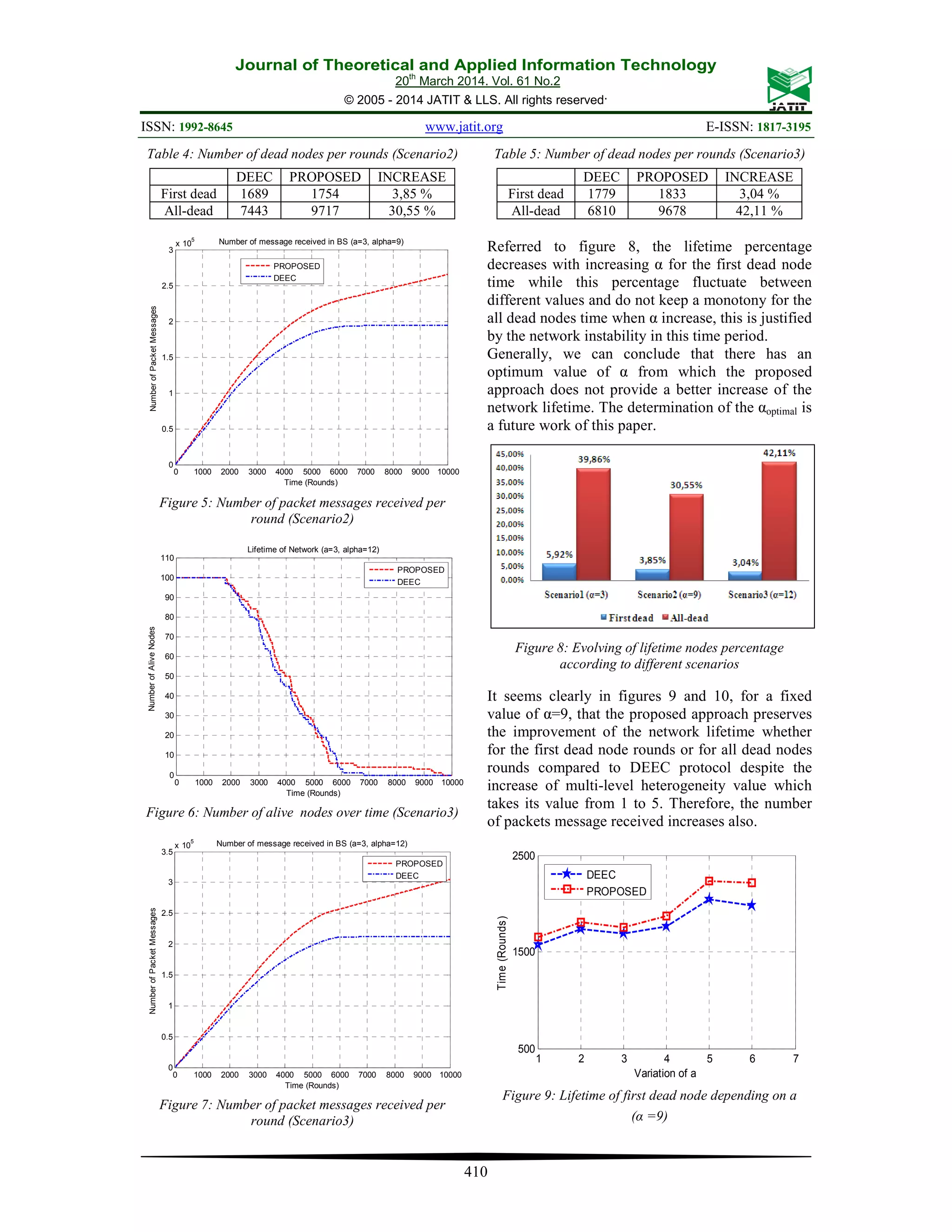 Journal of Theoretical and Applied Information Technology 20th March 2014. Vol. 61 No.2 © 2005 - 2014 JATIT & LLS. All rights reserved. ISSN: 1992-8645 www.jatit.org E-ISSN: 1817-3195 410 Table 4: Number of dead nodes per rounds (Scenario2) DEEC PROPOSED INCREASE First dead 1689 1754 3,85 % All-dead 7443 9717 30,55 % 0 1000 2000 3000 4000 5000 6000 7000 8000 9000 10000 0 0.5 1 1.5 2 2.5 3 x 10 5 Time (Rounds) NumberofPacketMessages Number of message received in BS (a=3, alpha=9) PROPOSED DEEC Figure 5: Number of packet messages received per round (Scenario2) 0 1000 2000 3000 4000 5000 6000 7000 8000 9000 10000 0 10 20 30 40 50 60 70 80 90 100 110 Time (Rounds) NumberofAliveNodes Lifetime of Network (a=3, alpha=12) PROPOSED DEEC Figure 6: Number of alive nodes over time (Scenario3) 0 1000 2000 3000 4000 5000 6000 7000 8000 9000 10000 0 0.5 1 1.5 2 2.5 3 3.5 x 10 5 Time (Rounds) NumberofPacketMessages Number of message received in BS (a=3, alpha=12) PROPOSED DEEC Figure 7: Number of packet messages received per round (Scenario3) Table 5: Number of dead nodes per rounds (Scenario3) DEEC PROPOSED INCREASE First dead 1779 1833 3,04 % All-dead 6810 9678 42,11 % Referred to figure 8, the lifetime percentage decreases with increasing α for the first dead node time while this percentage fluctuate between different values and do not keep a monotony for the all dead nodes time when α increase, this is justified by the network instability in this time period. Generally, we can conclude that there has an optimum value of α from which the proposed approach does not provide a better increase of the network lifetime. The determination of the αoptimal is a future work of this paper. Figure 8: Evolving of lifetime nodes percentage according to different scenarios It seems clearly in figures 9 and 10, for a fixed value of α=9, that the proposed approach preserves the improvement of the network lifetime whether for the first dead node rounds or for all dead nodes rounds compared to DEEC protocol despite the increase of multi-level heterogeneity value which takes its value from 1 to 5. Therefore, the number of packets message received increases also. 1 2 3 4 5 6 7 500 1500 2500 Variation of a Time(Rounds) DEEC PROPOSED Figure 9: Lifetime of first dead node depending on a (α =9) 