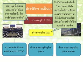 ประวัติความเป็นมา 
ประชาคมถ่านหินและ 
เหล็กกล้ายุโรป (ECSC) 
สหภาพยุโรป (EU) 
ประขาคมเศรษฐกิจยุโรป 
(EEC) 
ประชาคมปรมาณูยุโรป 
(EU RATOM) 
ประชาคมยุโรป (EC) 
เริ่มเปิดรับสมาชิกเพิ่มขึ้น 
เรื่อยๆ แต่การเปิดรับ 
สมาชิกนั้นก็สร้างปัญหา 
แก่องค์การพอสมควร ทา 
ให้กลุ่มประชาคมยุโรป 
ปรับปรุงโครงสร้างให้เกิด 
ความมั่นคงมากขึ้น 
จัดประชุมขึ้นที่เมือง 
มาสตริกต์ ทา ให้เกิด 
สหภาพยุโรปขึ้น โดย 
สนธิสัญญามาสตริกต์ 
 