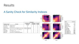 Network Representation Analysis using Centered Kernel Alignment (CKA) | PDF