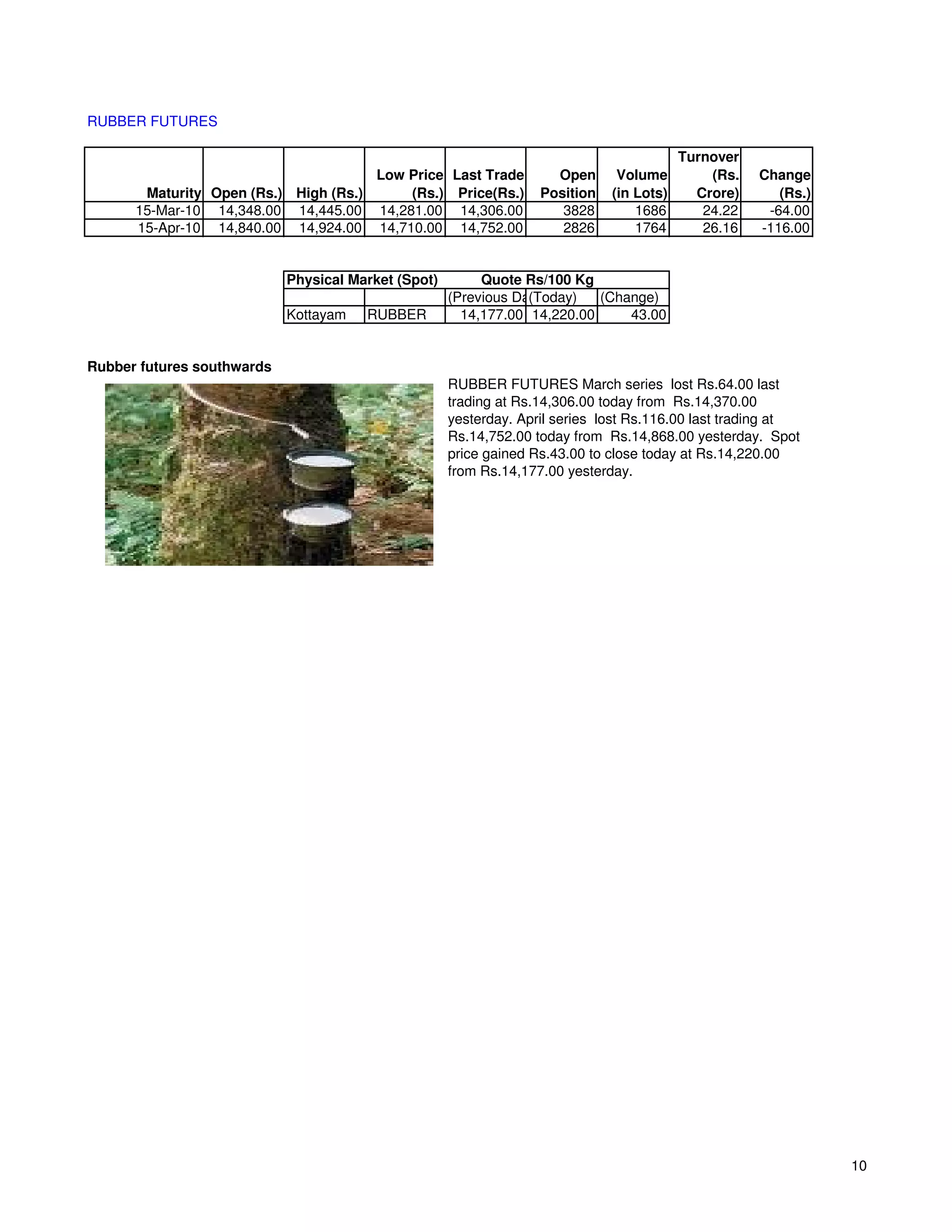 RUBBER FUTURES

                                                                                          Turnover
                                      Low Price Last Trade           Open      Volume         (Rs.   Change
       Maturity Open (Rs.) High (Rs.)     (Rs.) Price(Rs.)         Position   (in Lots)     Crore)      (Rs.)
      15-Mar-10 14,348.00 14,445.00 14,281.00 14,306.00               3828        1686       24.22    -64.00
      15-Apr-10 14,840.00 14,924.00 14,710.00 14,752.00               2826        1764       26.16   -116.00


                            Physical Market (Spot)        Quote Rs/100 Kg
                                                     (Previous Day)
                                                                 (Today)   (Change)
                            Kottayam   RUBBER          14,177.00 14,220.00     43.00


Rubber futures southwards
                                                     RUBBER FUTURES March series lost Rs.64.00 last
                                                     trading at Rs.14,306.00 today from Rs.14,370.00
                                                     yesterday. April series lost Rs.116.00 last trading at
                                                     Rs.14,752.00 today from Rs.14,868.00 yesterday. Spot
                                                     price gained Rs.43.00 to close today at Rs.14,220.00
                                                     from Rs.14,177.00 yesterday.




                                                                                                                10
 