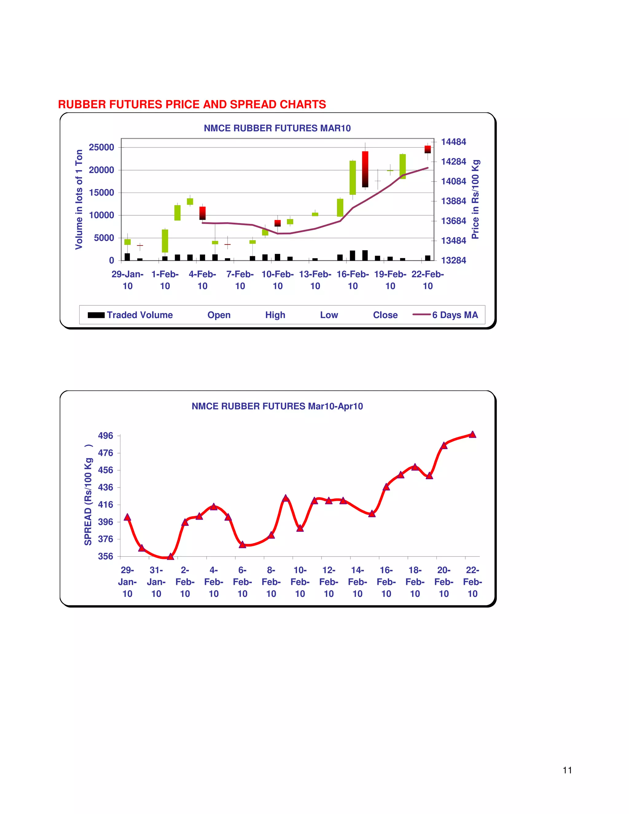 RUBBER FUTURES PRICE AND SPREAD CHARTS

                                                                    NMCE RUBBER FUTURES MAR10
                                                                                                                               14484
                             25000
  Volume in lots of 1 Ton




                                                                                                                               14284




                                                                                                                                       Price in Rs/100 Kg
                             20000
                                                                                                                               14084
                             15000
                                                                                                                               13884
                             10000
                                                                                                                               13684
                                        5000                                                                                   13484

                                          0                                                                                    13284
                                           29-Jan- 1-Feb-      4-Feb-      7-Feb- 10-Feb- 13-Feb- 16-Feb- 19-Feb- 22-Feb-
                                             10      10          10          10     10      10      10      10      10


                                          Traded Volume             Open           High          Low           Close          6 Days MA




                                                                NMCE RUBBER FUTURES Mar10-Apr10


                                        496
                    )




                                        476
                    SPREAD (Rs/100 Kg




                                        456
                                        436
                                        416
                                        396
                                        376
                                        356
                                                29-    31-    2-     4-      6-     8-     10-    12-    14-    16-     18-    20-    22-
                                               Jan-   Jan-   Feb-   Feb-    Feb-   Feb-   Feb-   Feb-   Feb-   Feb-    Feb-   Feb-   Feb-
                                                10     10     10     10      10     10     10     10     10     10      10     10     10




                                                                                                                                                            11
 