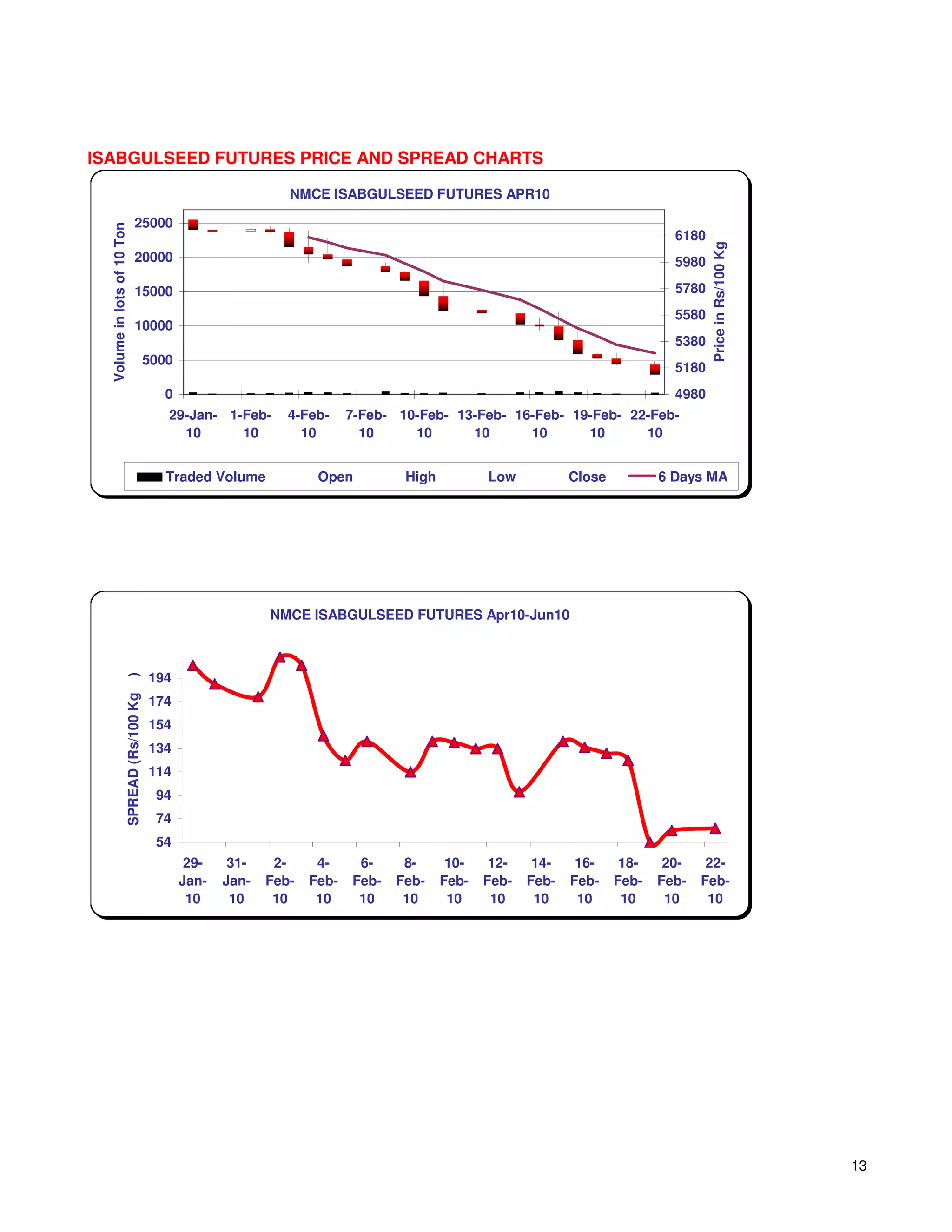 ISABGULSEED FUTURES PRICE AND SPREAD CHARTS

                                                                 NMCE ISABGULSEED FUTURES APR10

                              25000
  Volume in lots of 10 Ton




                                                                                                                                 6180




                                                                                                                                        Price in Rs/100 Kg
                              20000                                                                                              5980

                              15000                                                                                              5780
                                                                                                                                 5580
                              10000
                                                                                                                                 5380
                                         5000
                                                                                                                                 5180
                                           0                                                                                     4980
                                            29-Jan- 1-Feb-       4-Feb-     7-Feb- 10-Feb- 13-Feb- 16-Feb- 19-Feb- 22-Feb-
                                              10      10           10         10     10      10      10      10      10


                                            Traded Volume             Open          High          Low           Close          6 Days MA




                                                              NMCE ISABGULSEED FUTURES Apr10-Jun10



                                         194
                     )
                     SPREAD (Rs/100 Kg




                                         174
                                         154
                                         134
                                         114
                                          94
                                          74
                                          54
                                                 29-    31-    2-     4-     6-     8-      10-    12-    14-    16-     18-    20-    22-
                                                Jan-   Jan-   Feb-   Feb-   Feb-   Feb-    Feb-   Feb-   Feb-   Feb-    Feb-   Feb-   Feb-
                                                 10     10     10     10     10     10      10     10     10     10      10     10     10




                                                                                                                                                             13
 