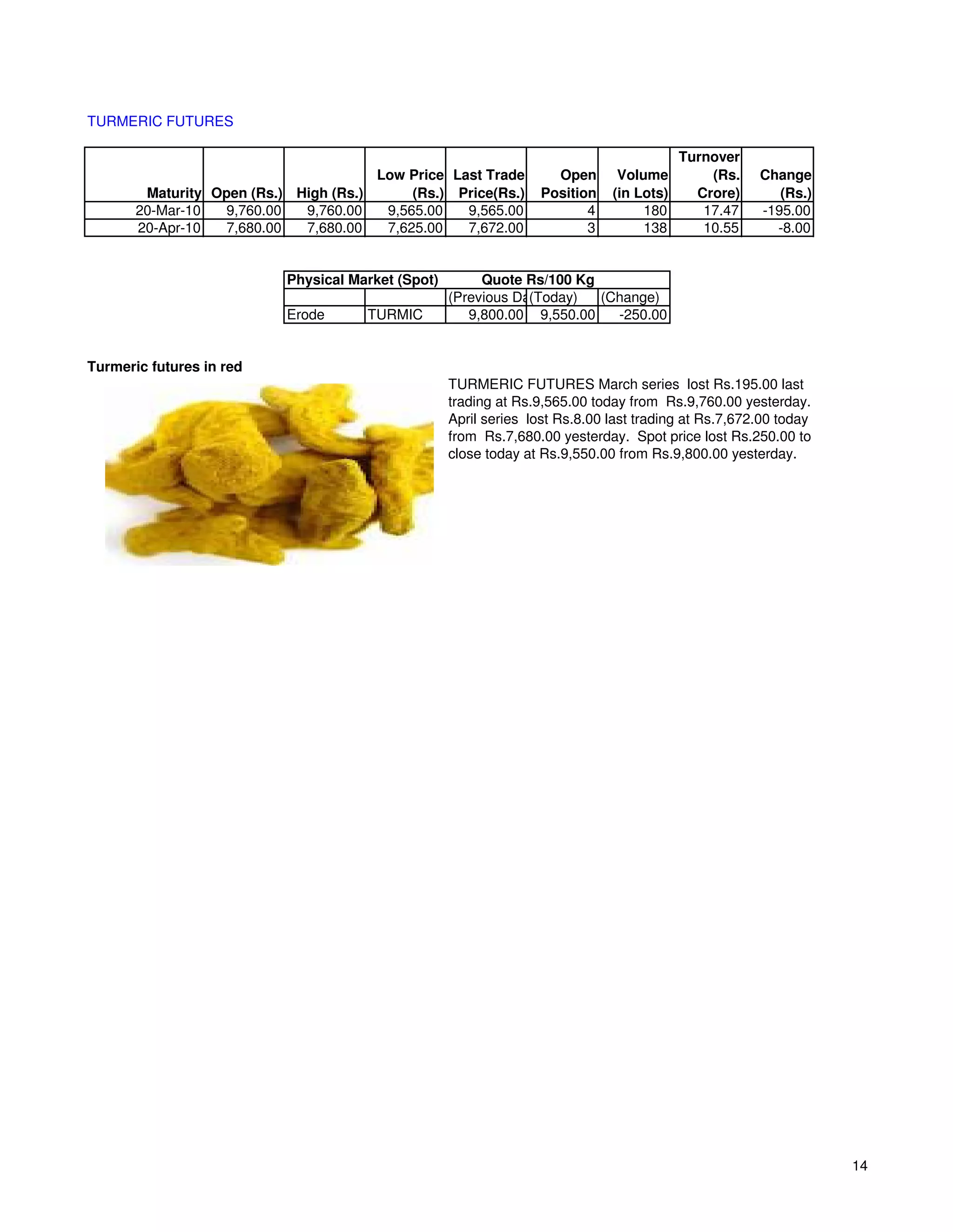 TURMERIC FUTURES

                                                                                          Turnover
                                       Low Price Last Trade          Open      Volume         (Rs.    Change
        Maturity Open (Rs.) High (Rs.)      (Rs.) Price(Rs.)       Position   (in Lots)     Crore)       (Rs.)
       20-Mar-10  9,760.00   9,760.00   9,565.00   9,565.00               4        180       17.47    -195.00
       20-Apr-10  7,680.00   7,680.00   7,625.00   7,672.00               3        138       10.55      -8.00


                           Physical Market (Spot)        Quote Rs/100 Kg
                                                    (Previous Day)
                                                                (Today)  (Change)
                           Erode      TURMIC           9,800.00 9,550.00   -250.00


Turmeric futures in red
                                                    TURMERIC FUTURES March series lost Rs.195.00 last
                                                    trading at Rs.9,565.00 today from Rs.9,760.00 yesterday.
                                                    April series lost Rs.8.00 last trading at Rs.7,672.00 today
                                                    from Rs.7,680.00 yesterday. Spot price lost Rs.250.00 to
                                                    close today at Rs.9,550.00 from Rs.9,800.00 yesterday.




                                                                                                                  14
 