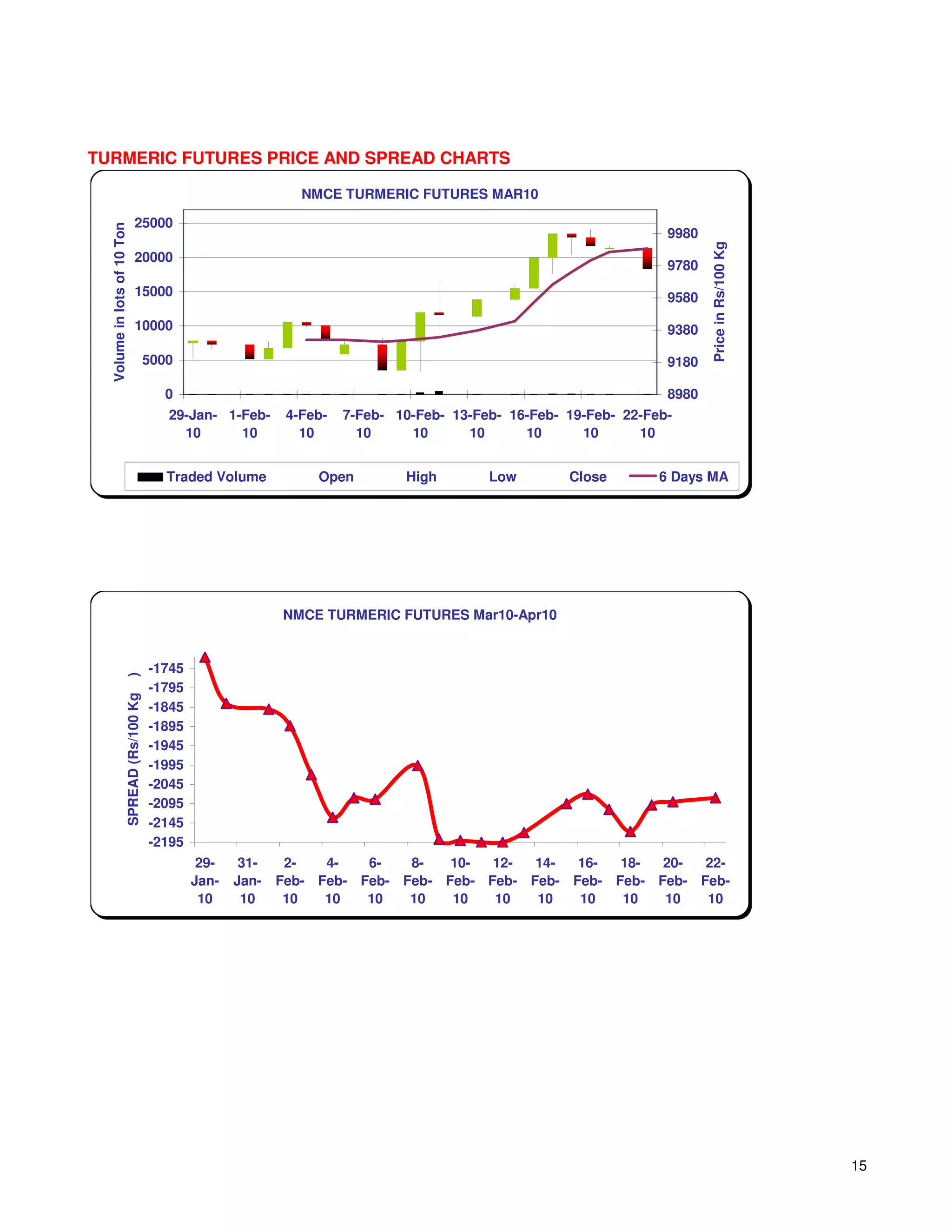 TURMERIC FUTURES PRICE AND SPREAD CHARTS

                                                                  NMCE TURMERIC FUTURES MAR10

                              25000
  Volume in lots of 10 Ton




                                                                                                                      9980




                                                                                                                             Price in Rs/100 Kg
                              20000
                                                                                                                      9780
                              15000                                                                                   9580

                              10000                                                                                   9380

                                         5000                                                                         9180

                                           0                                                                          8980
                                            29-Jan- 1-Feb-      4-Feb-   7-Feb- 10-Feb- 13-Feb- 16-Feb- 19-Feb- 22-Feb-
                                              10      10          10       10     10      10      10      10      10


                                            Traded Volume           Open         High        Low        Close        6 Days MA




                                                               NMCE TURMERIC FUTURES Mar10-Apr10


                                         -1745
                     )




                                         -1795
                     SPREAD (Rs/100 Kg




                                         -1845
                                         -1895
                                         -1945
                                         -1995
                                         -2045
                                         -2095
                                         -2145
                                         -2195
                                                  29-    31-    2-   4-   6-   8-   10-  12-  14-  16-  18-  20-  22-
                                                 Jan-   Jan-   Feb- Feb- Feb- Feb- Feb- Feb- Feb- Feb- Feb- Feb- Feb-
                                                  10     10     10   10   10   10   10   10   10   10   10   10   10




                                                                                                                                                  15
 