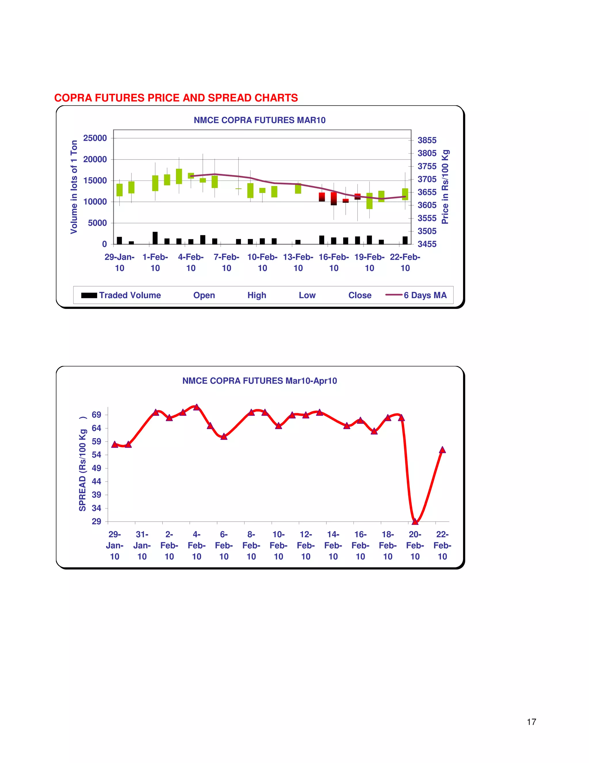 COPRA FUTURES PRICE AND SPREAD CHARTS

                                                                    NMCE COPRA FUTURES MAR10

                             25000                                                                                             3855
  Volume in lots of 1 Ton




                                                                                                                               3805




                                                                                                                                      Price in Rs/100 Kg
                             20000
                                                                                                                               3755
                             15000                                                                                             3705
                                                                                                                               3655
                             10000                                                                                             3605
                                                                                                                               3555
                                        5000
                                                                                                                               3505
                                             0                                                                                 3455
                                             29-Jan- 1-Feb-   4-Feb-      7-Feb- 10-Feb- 13-Feb- 16-Feb- 19-Feb- 22-Feb-
                                               10      10       10          10     10      10      10      10      10


                                          Traded Volume             Open          High          Low           Close          6 Days MA




                                                                  NMCE COPRA FUTURES Mar10-Apr10


                                        69
                    )




                                        64
                    SPREAD (Rs/100 Kg




                                        59
                                        54
                                        49
                                        44
                                        39
                                        34
                                        29
                                              29-    31-    2-      4-     6-     8-      10-    12-    14-    16-     18-    20-    22-
                                             Jan-   Jan-   Feb-    Feb-   Feb-   Feb-    Feb-   Feb-   Feb-   Feb-    Feb-   Feb-   Feb-
                                              10     10     10      10     10     10      10     10     10     10      10     10     10




                                                                                                                                                           17
 