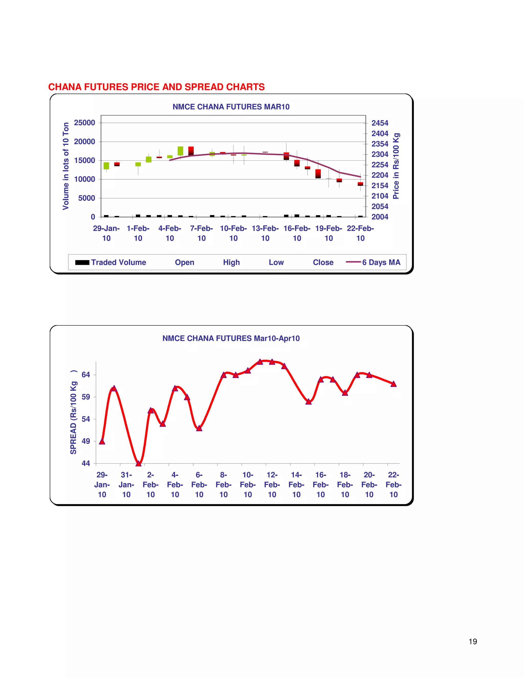 CHANA FUTURES PRICE AND SPREAD CHARTS

                                                                     NMCE CHANA FUTURES MAR10

                              25000                                                                                           2454
  Volume in lots of 10 Ton




                                                                                                                              2404




                                                                                                                                     Price in Rs/100 Kg
                              20000                                                                                           2354
                                                                                                                              2304
                              15000
                                                                                                                              2254
                                                                                                                              2204
                              10000
                                                                                                                              2154
                                         5000                                                                                 2104
                                                                                                                              2054
                                              0                                                                               2004
                                              29-Jan- 1-Feb-   4-Feb-     7-Feb- 10-Feb- 13-Feb- 16-Feb- 19-Feb- 22-Feb-
                                                10      10       10         10     10      10      10      10      10


                                              Traded Volume          Open         High          Low          Close          6 Days MA




                                                                   NMCE CHANA FUTURES Mar10-Apr10
                     )




                                         64
                     SPREAD (Rs/100 Kg




                                         59

                                         54

                                         49

                                         44
                                               29-    31-    2-     4-     6-     8-     10-    12-    14-    16-     18-    20-    22-
                                              Jan-   Jan-   Feb-   Feb-   Feb-   Feb-   Feb-   Feb-   Feb-   Feb-    Feb-   Feb-   Feb-
                                               10     10     10     10     10     10     10     10     10     10      10     10     10




                                                                                                                                                          19
 