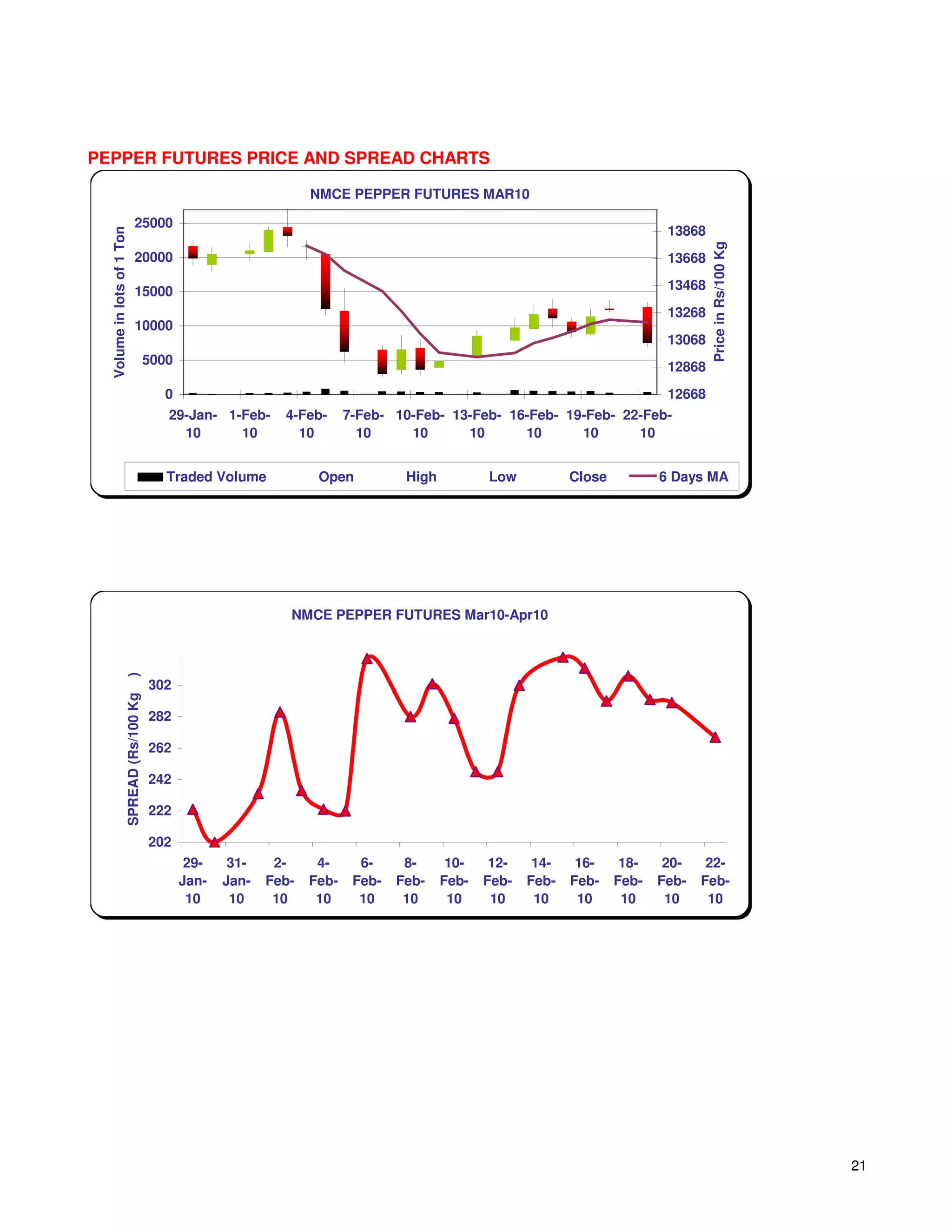 PEPPER FUTURES PRICE AND SPREAD CHARTS

                                                                    NMCE PEPPER FUTURES MAR10

                             25000
                                                                                                                                13868
  Volume in lots of 1 Ton




                                                                                                                                        Price in Rs/100 Kg
                             20000                                                                                              13668

                             15000                                                                                              13468
                                                                                                                                13268
                             10000
                                                                                                                                13068
                                        5000                                                                                    12868
                                          0                                                                                     12668
                                           29-Jan- 1-Feb-      4-Feb-      7-Feb- 10-Feb- 13-Feb- 16-Feb- 19-Feb- 22-Feb-
                                             10      10          10          10     10      10      10      10      10


                                           Traded Volume             Open           High          Low           Close          6 Days MA




                                                                NMCE PEPPER FUTURES Mar10-Apr10
                    )




                                        302
                    SPREAD (Rs/100 Kg




                                        282

                                        262

                                        242

                                        222

                                        202
                                                29-    31-    2-     4-      6-     8-      10-    12-    14-    16-     18-    20-    22-
                                               Jan-   Jan-   Feb-   Feb-    Feb-   Feb-    Feb-   Feb-   Feb-   Feb-    Feb-   Feb-   Feb-
                                                10     10     10     10      10     10      10     10     10     10      10     10     10




                                                                                                                                                             21
 