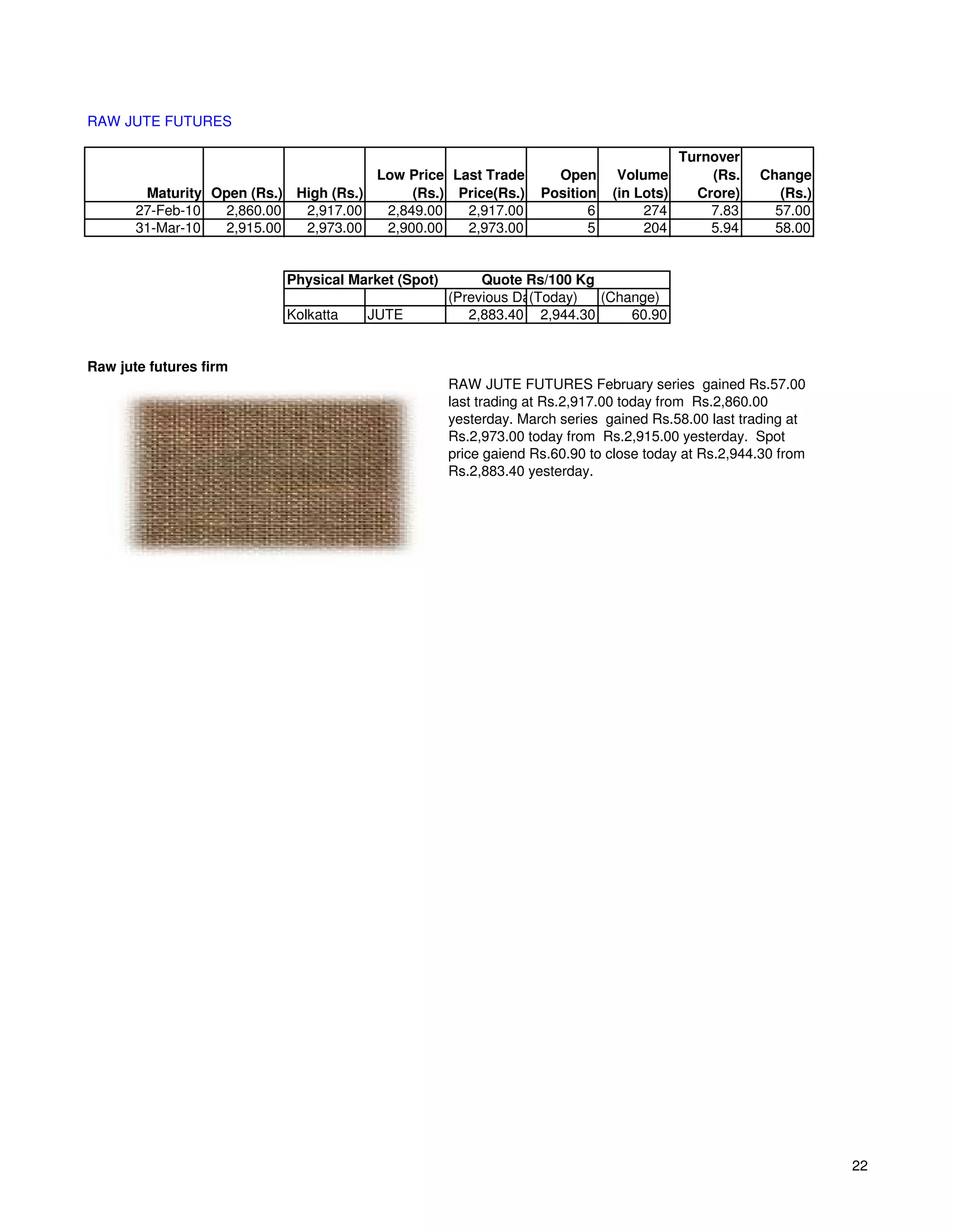 RAW JUTE FUTURES

                                                                                         Turnover
                                       Low Price Last Trade         Open      Volume         (Rs.   Change
        Maturity Open (Rs.) High (Rs.)      (Rs.) Price(Rs.)      Position   (in Lots)     Crore)      (Rs.)
       27-Feb-10  2,860.00   2,917.00   2,849.00   2,917.00              6        274        7.83     57.00
       31-Mar-10  2,915.00   2,973.00   2,900.00   2,973.00              5        204        5.94     58.00


                           Physical Market (Spot)        Quote Rs/100 Kg
                                                    (Previous Day)
                                                                (Today)  (Change)
                           Kolkatta   JUTE             2,883.40 2,944.30     60.90


Raw jute futures firm
                                                    RAW JUTE FUTURES February series gained Rs.57.00
                                                    last trading at Rs.2,917.00 today from Rs.2,860.00
                                                    yesterday. March series gained Rs.58.00 last trading at
                                                    Rs.2,973.00 today from Rs.2,915.00 yesterday. Spot
                                                    price gaiend Rs.60.90 to close today at Rs.2,944.30 from
                                                    Rs.2,883.40 yesterday.




                                                                                                               22
 