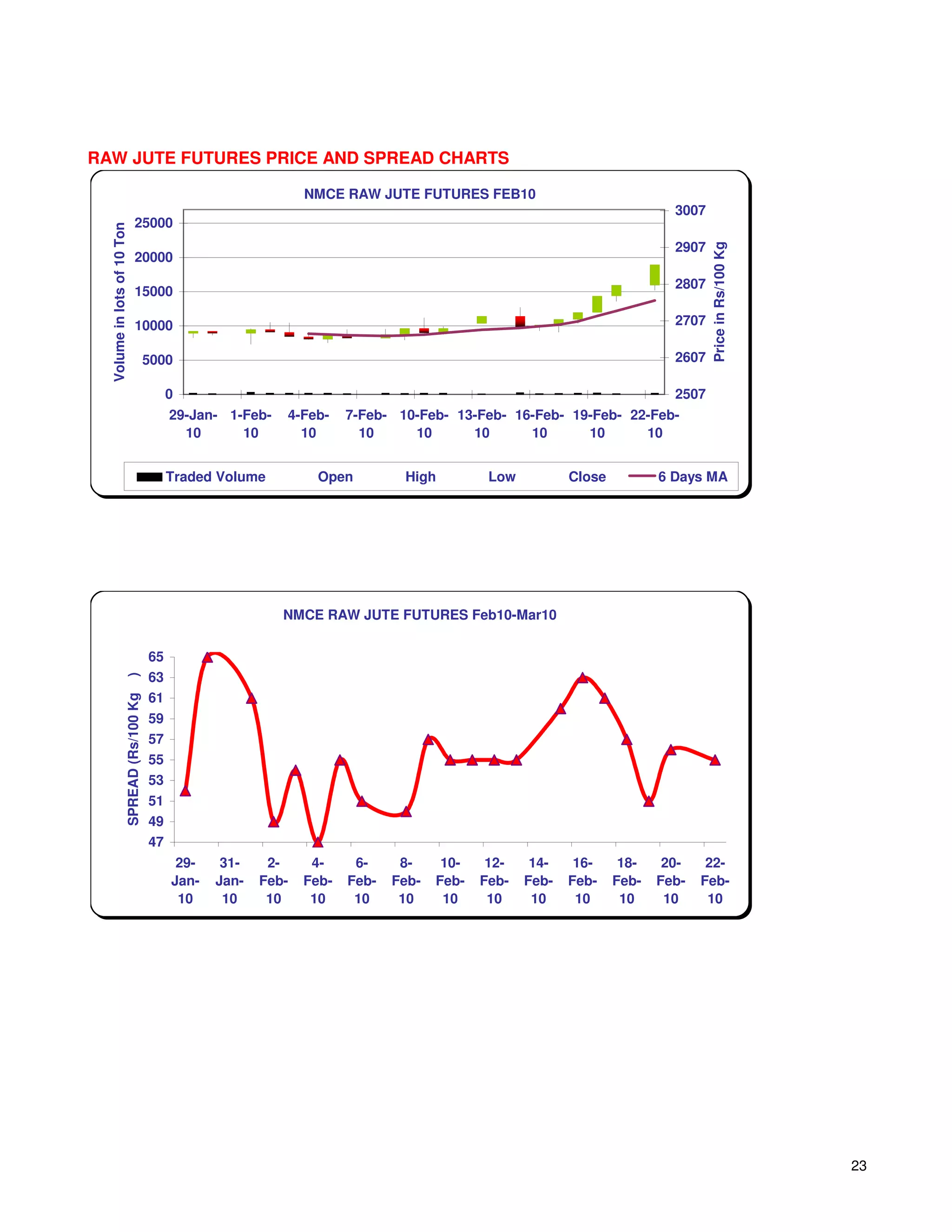 RAW JUTE FUTURES PRICE AND SPREAD CHARTS

                                                                   NMCE RAW JUTE FUTURES FEB10
                                                                                                                              3007
                              25000
  Volume in lots of 10 Ton




                                                                                                                              2907




                                                                                                                                     Price in Rs/100 Kg
                              20000
                                                                                                                              2807
                              15000

                              10000                                                                                           2707

                                         5000                                                                                 2607

                                              0                                                                               2507
                                              29-Jan- 1-Feb-   4-Feb-     7-Feb- 10-Feb- 13-Feb- 16-Feb- 19-Feb- 22-Feb-
                                                10      10       10         10     10      10      10      10      10


                                              Traded Volume          Open         High          Low          Close          6 Days MA




                                                               NMCE RAW JUTE FUTURES Feb10-Mar10


                                         65
                                         63
                     )




                                         61
                     SPREAD (Rs/100 Kg




                                         59
                                         57
                                         55
                                         53
                                         51
                                         49
                                         47
                                               29-    31-    2-     4-     6-     8-     10-    12-    14-    16-     18-    20-    22-
                                              Jan-   Jan-   Feb-   Feb-   Feb-   Feb-   Feb-   Feb-   Feb-   Feb-    Feb-   Feb-   Feb-
                                               10     10     10     10     10     10     10     10     10     10      10     10     10




                                                                                                                                                          23
 