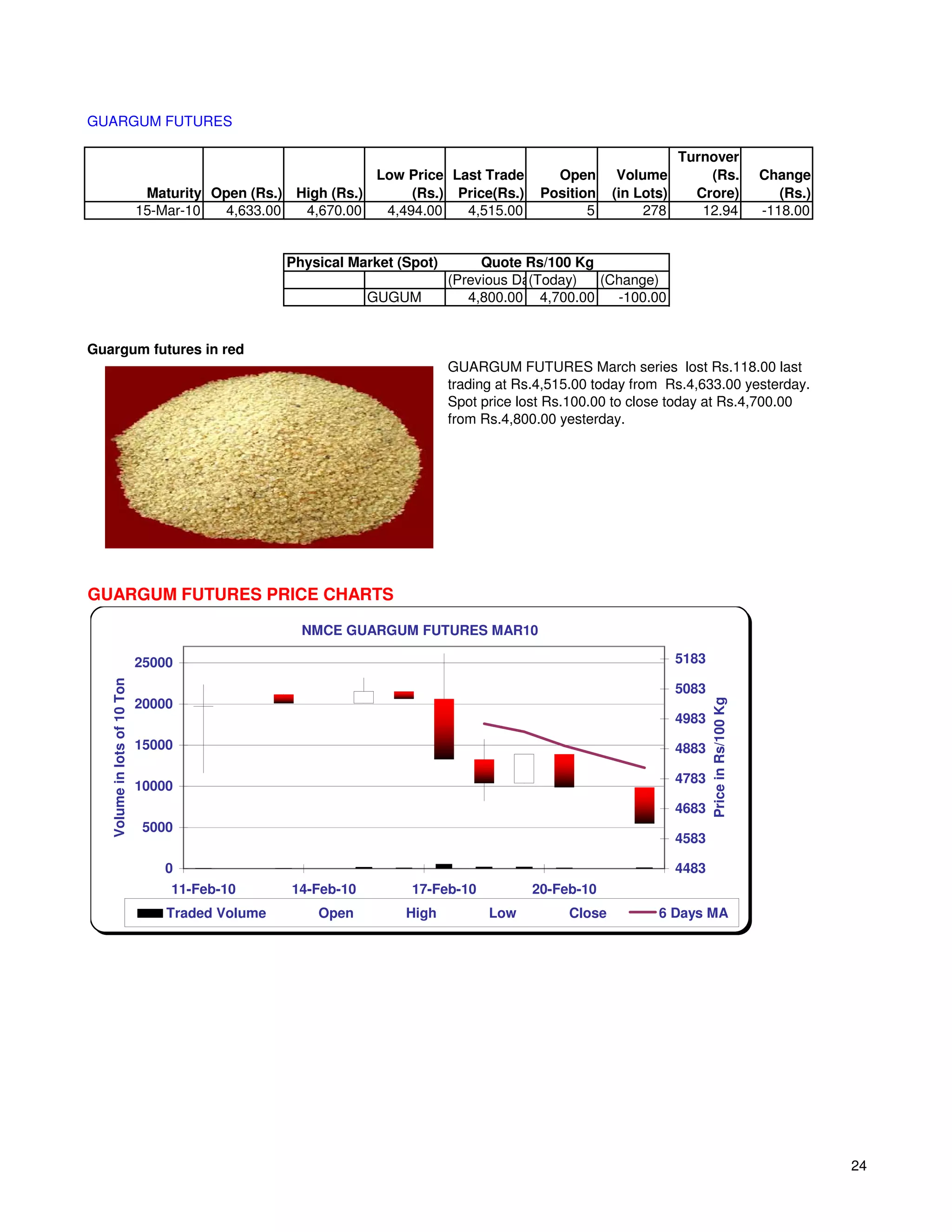 GUARGUM FUTURES

                                                                                                                 Turnover
                                                              Low Price Last Trade         Open       Volume         (Rs.                    Change
                               Maturity Open (Rs.) High (Rs.)      (Rs.) Price(Rs.)      Position    (in Lots)     Crore)                       (Rs.)
                              15-Mar-10  4,633.00   4,670.00   4,494.00   4,515.00              5         278       12.94                    -118.00


                                                  Physical Market (Spot)        Quote Rs/100 Kg
                                                                           (Previous Day)
                                                                                       (Today)  (Change)
                                                               GUGUM          4,800.00 4,700.00   -100.00


Guargum futures in red
                                                                           GUARGUM FUTURES March series lost Rs.118.00 last
                                                                           trading at Rs.4,515.00 today from Rs.4,633.00 yesterday.
                                                                           Spot price lost Rs.100.00 to close today at Rs.4,700.00
                                                                           from Rs.4,800.00 yesterday.




GUARGUM FUTURES PRICE CHARTS

                                                    NMCE GUARGUM FUTURES MAR10

                              25000                                                                              5183
   Volume in lots of 10 Ton




                                                                                                                 5083
                              20000
                                                                                                                 4983   Price in Rs/100 Kg
                              15000                                                                              4883

                                                                                                                 4783
                              10000
                                                                                                                 4683
                              5000
                                                                                                                 4583

                                  0                                                                              4483
                                  11-Feb-10        14-Feb-10        17-Feb-10           20-Feb-10
                                  Traded Volume       Open         High          Low         Close          6 Days MA




                                                                                                                                                        24
 