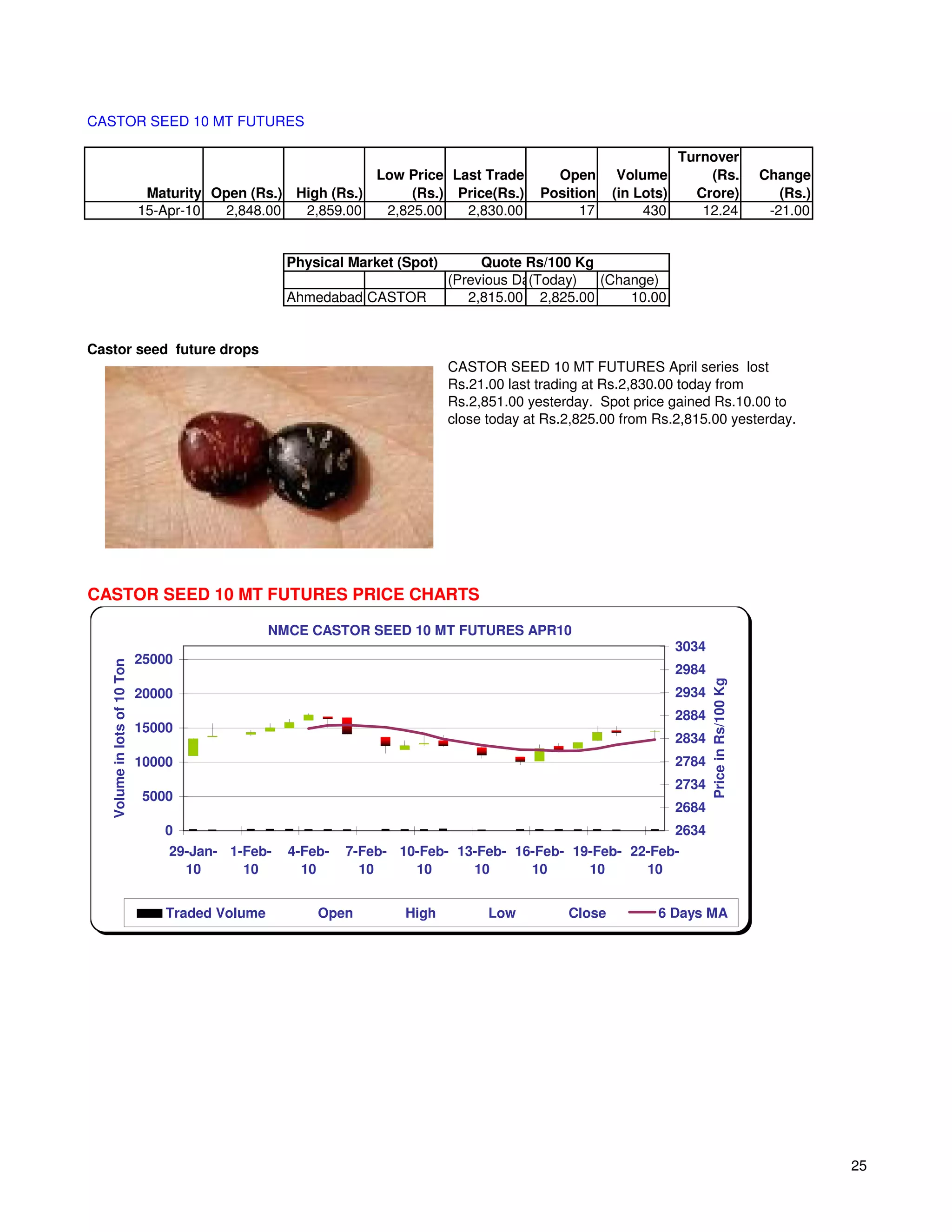 CASTOR SEED 10 MT FUTURES

                                                                                                                   Turnover
                                                              Low Price Last Trade           Open       Volume         (Rs.                    Change
                               Maturity Open (Rs.) High (Rs.)      (Rs.) Price(Rs.)        Position    (in Lots)     Crore)                       (Rs.)
                              15-Apr-10  2,848.00   2,859.00   2,825.00   2,830.00               17         430       12.24                     -21.00


                                                    Physical Market (Spot)        Quote Rs/100 Kg
                                                                             (Previous Day)
                                                                                         (Today)  (Change)
                                                    Ahmedabad CASTOR            2,815.00 2,825.00     10.00


Castor seed future drops
                                                                             CASTOR SEED 10 MT FUTURES April series lost
                                                                             Rs.21.00 last trading at Rs.2,830.00 today from
                                                                             Rs.2,851.00 yesterday. Spot price gained Rs.10.00 to
                                                                             close today at Rs.2,825.00 from Rs.2,815.00 yesterday.




CASTOR SEED 10 MT FUTURES PRICE CHARTS

                                                  NMCE CASTOR SEED 10 MT FUTURES APR10
                                                                                                                   3034
                              25000
   Volume in lots of 10 Ton




                                                                                                                   2984


                                                                                                                          Price in Rs/100 Kg
                              20000                                                                                2934
                                                                                                                   2884
                              15000
                                                                                                                   2834
                              10000                                                                                2784
                                                                                                                   2734
                              5000
                                                                                                                   2684
                                 0                                                                                 2634
                                  29-Jan- 1-Feb-    4-Feb-   7-Feb- 10-Feb- 13-Feb- 16-Feb- 19-Feb- 22-Feb-
                                    10      10        10       10     10      10      10      10      10


                                  Traded Volume         Open         High          Low         Close          6 Days MA




                                                                                                                                                          25
 